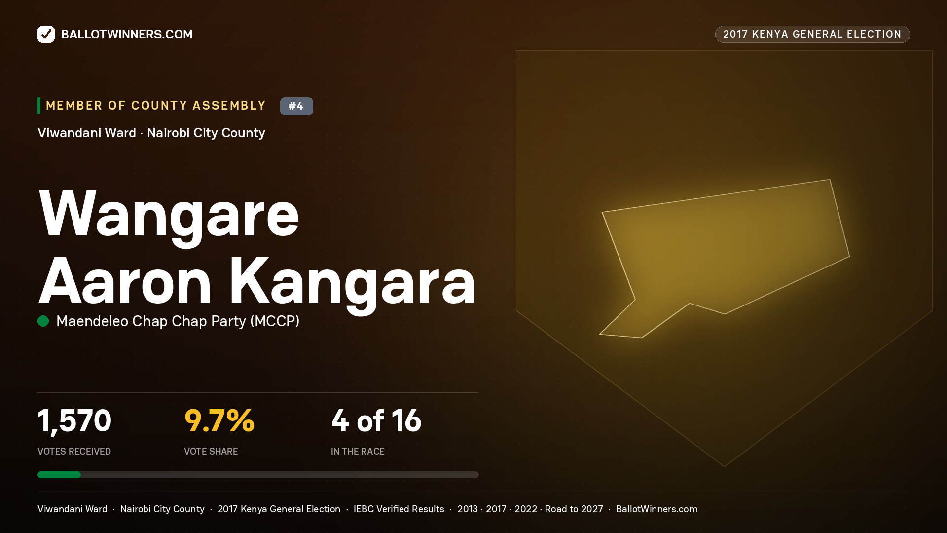 WANGARE AARON KANGARA, MAENDELEO CHAP CHAP PARTY, contested Member of County Assembly for VIWANDANI, 1,570 votes, 2017 Kenya general election.