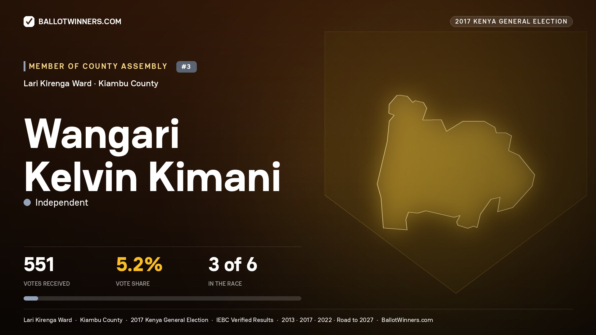 WANGARI KELVIN KIMANI, INDEPENDENT, contested Member of County Assembly for LARI KIRENGA, 551 votes, 2017 Kenya general election.