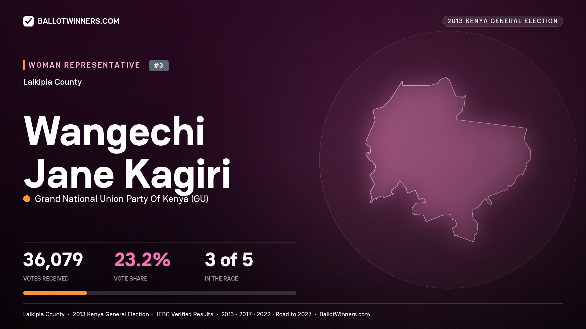 WANGECHI JANE KAGIRI, contested Women Representative for LAIKIPIA, 36,079 votes, 2013 Kenya general election.