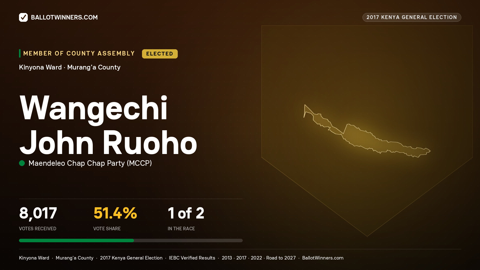 WANGECHI JOHN RUOHO, MAENDELEO CHAP CHAP PARTY, elected Member of County Assembly for KINYONA, 8,017 votes, 2017 Kenya general election.