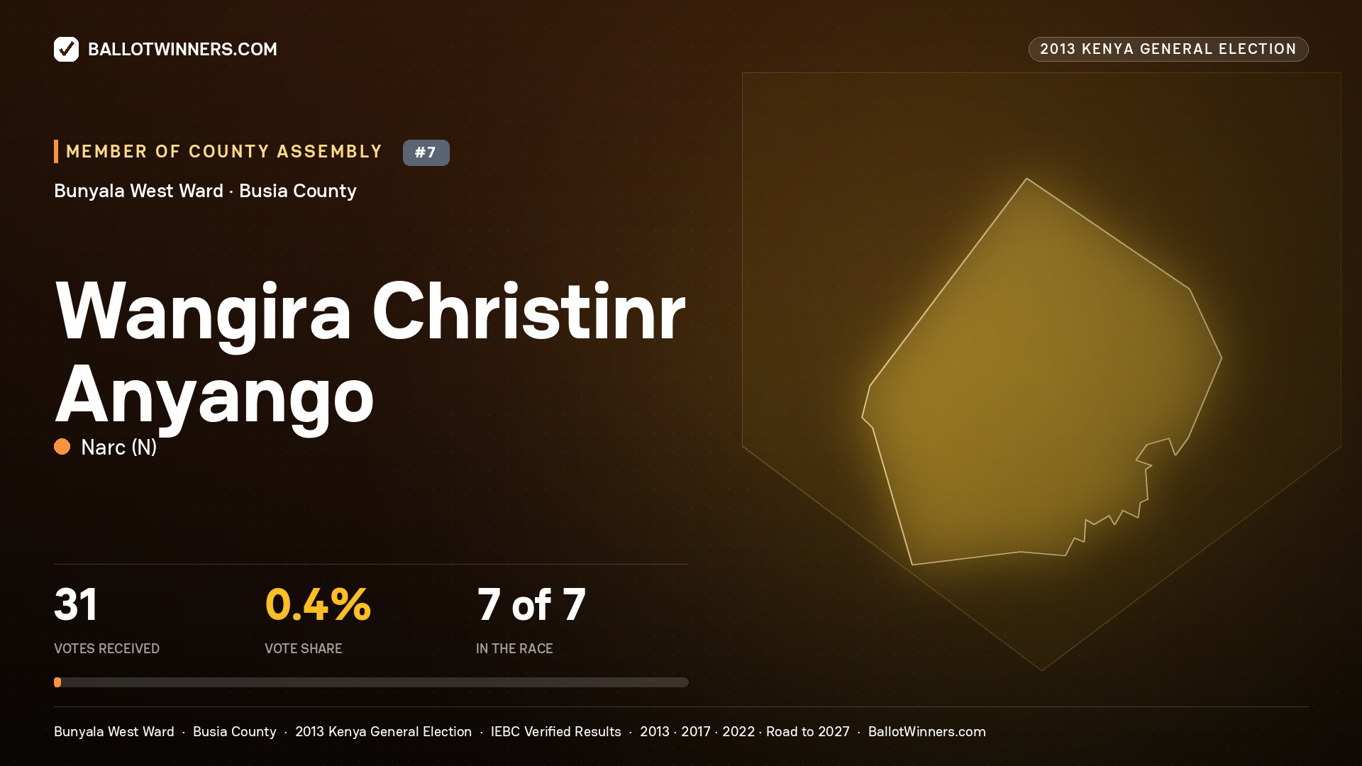 WANGIRA CHRISTINR
ANYANGO, contested Member of County Assembly for BUNYALA WEST, 31 votes, 2013 Kenya general election.