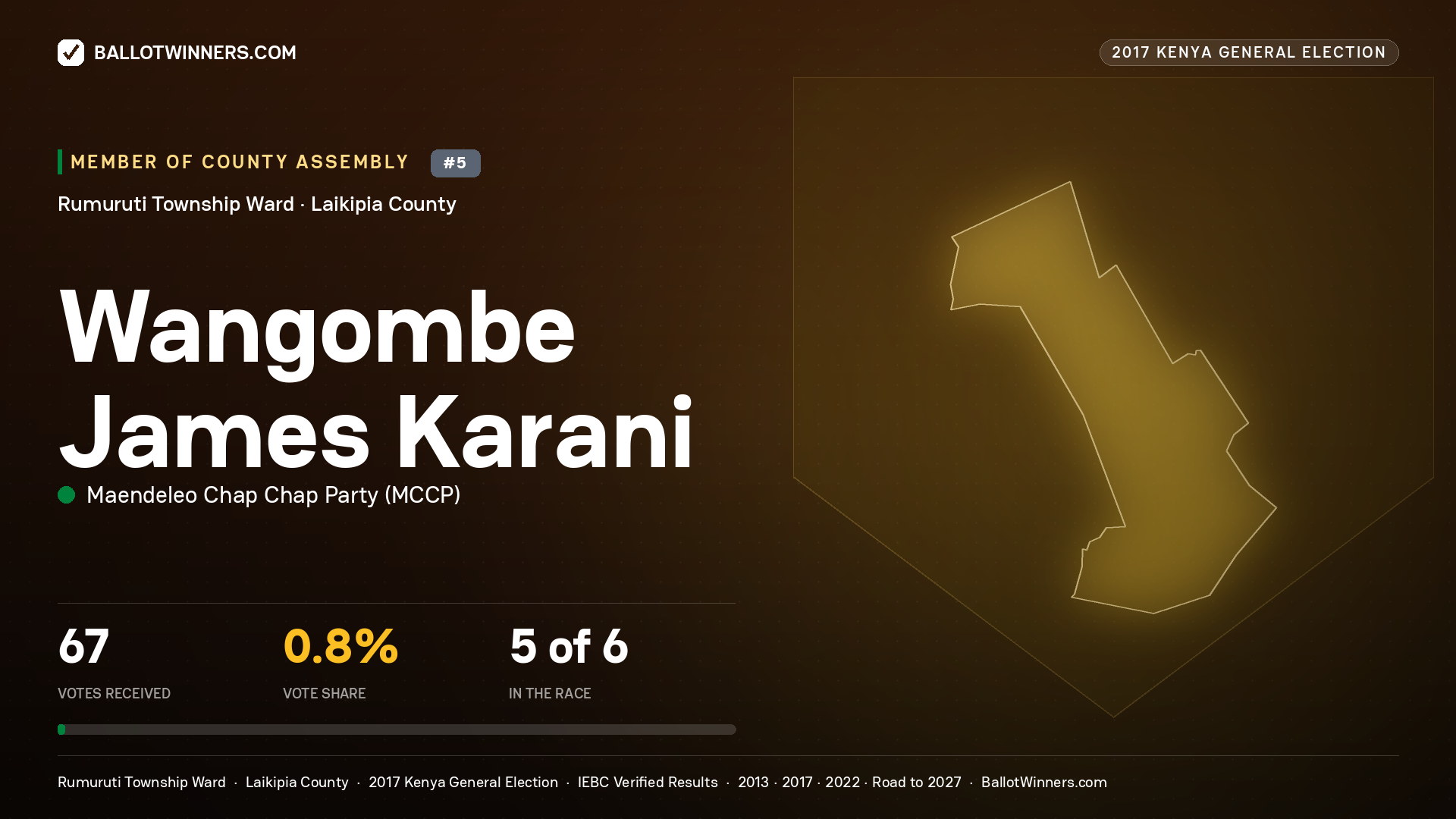 WANGOMBE JAMES KARANI, MAENDELEO CHAP CHAP PARTY, contested Member of County Assembly for RUMURUTI TOWNSHIP, 67 votes, 2017 Kenya general election.