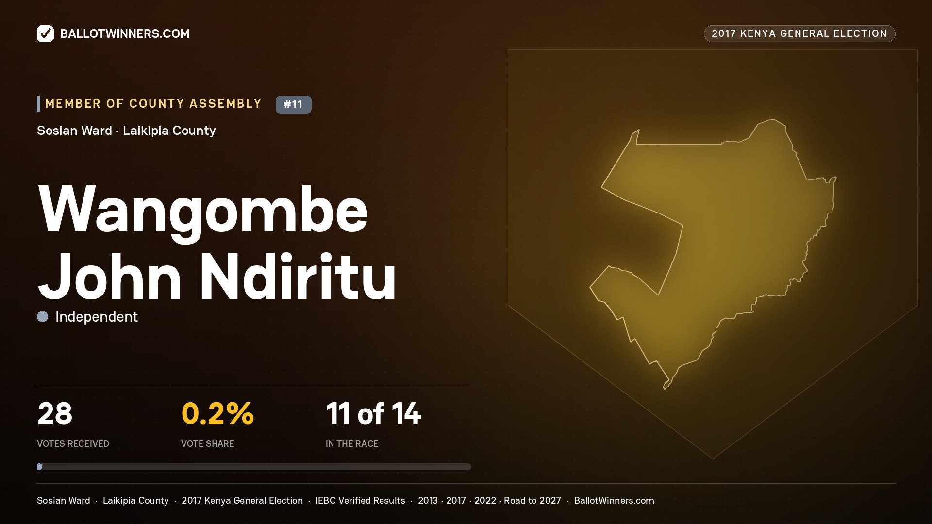 WANGOMBE JOHN NDIRITU, INDEPENDENT, contested Member of County Assembly for SOSIAN, 28 votes, 2017 Kenya general election.