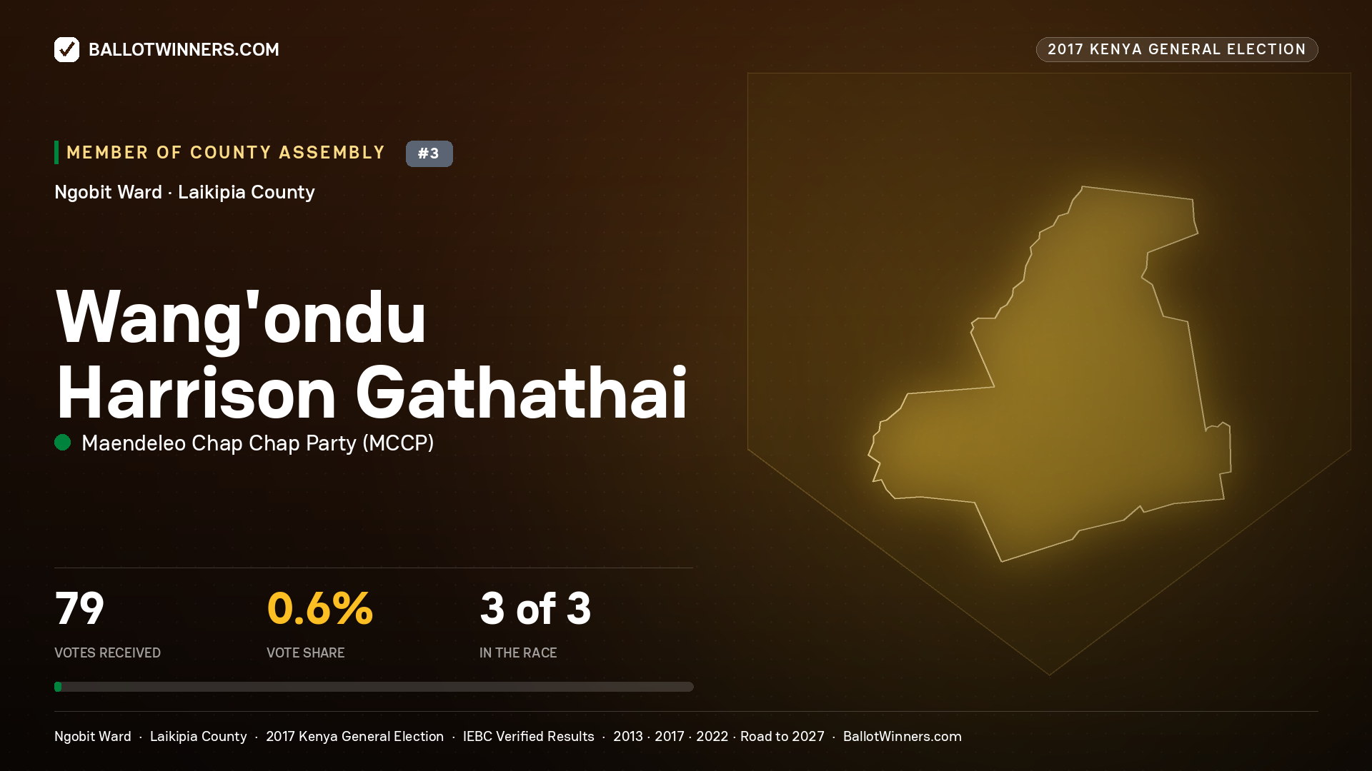 WANG'ONDU HARRISON GATHATHAI, MAENDELEO CHAP CHAP PARTY, contested Member of County Assembly for NGOBIT, 79 votes, 2017 Kenya general election.