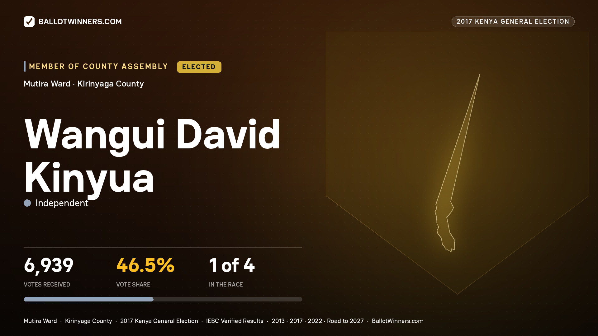 WANGUI DAVID KINYUA, INDEPENDENT, elected Member of County Assembly for MUTIRA, 6,939 votes, 2017 Kenya general election.