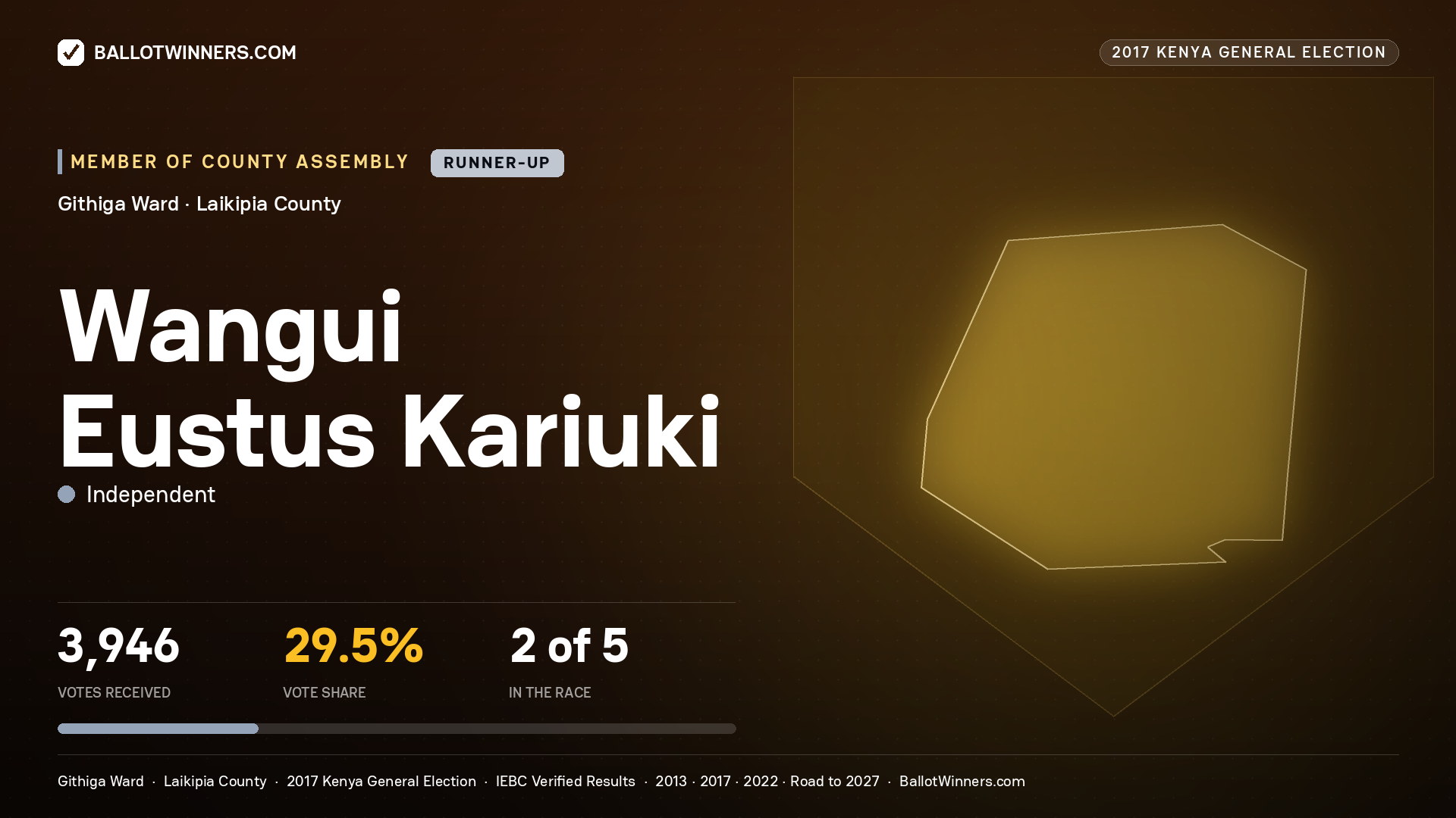 WANGUI EUSTUS KARIUKI, INDEPENDENT, contested Member of County Assembly for GITHIGA, 3,946 votes, 2017 Kenya general election.