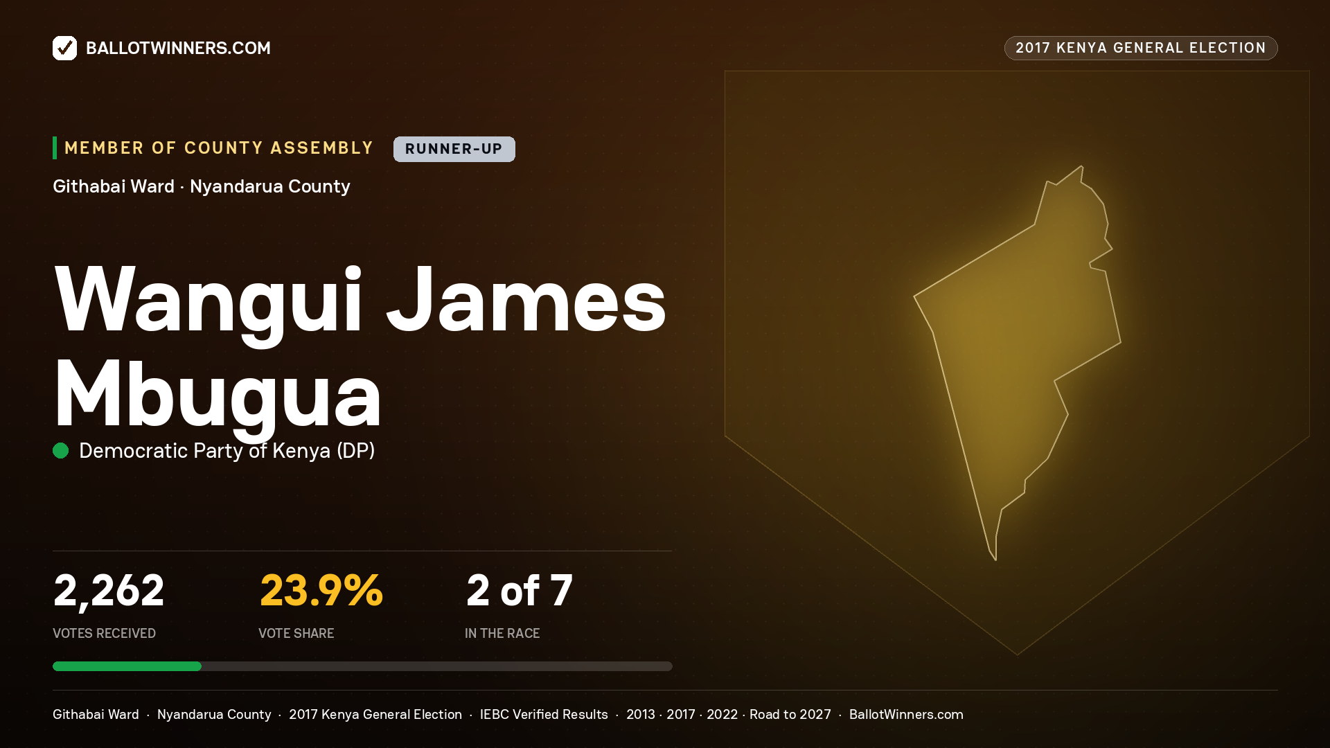 WANGUI JAMES MBUGUA, DEMOCRATIC PARTY OF KENYA, contested Member of County Assembly for GITHABAI, 2,262 votes, 2017 Kenya general election.