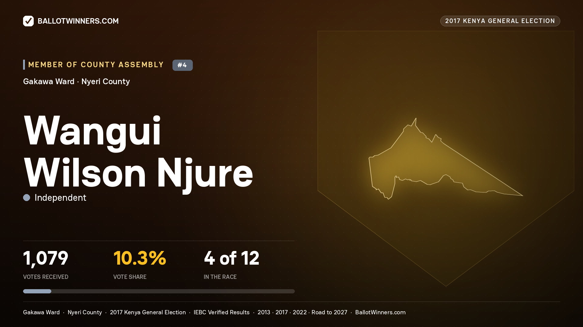 WANGUI WILSON NJURE, INDEPENDENT, contested Member of County Assembly for GAKAWA, 1,079 votes, 2017 Kenya general election.