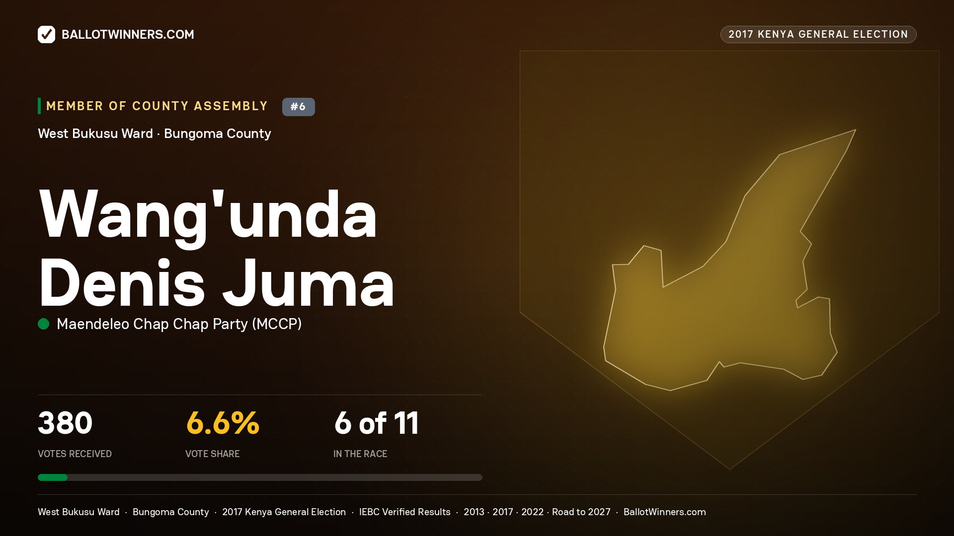 WANG'UNDA DENIS JUMA, MAENDELEO CHAP CHAP PARTY, contested Member of County Assembly for WEST BUKUSU, 380 votes, 2017 Kenya general election.