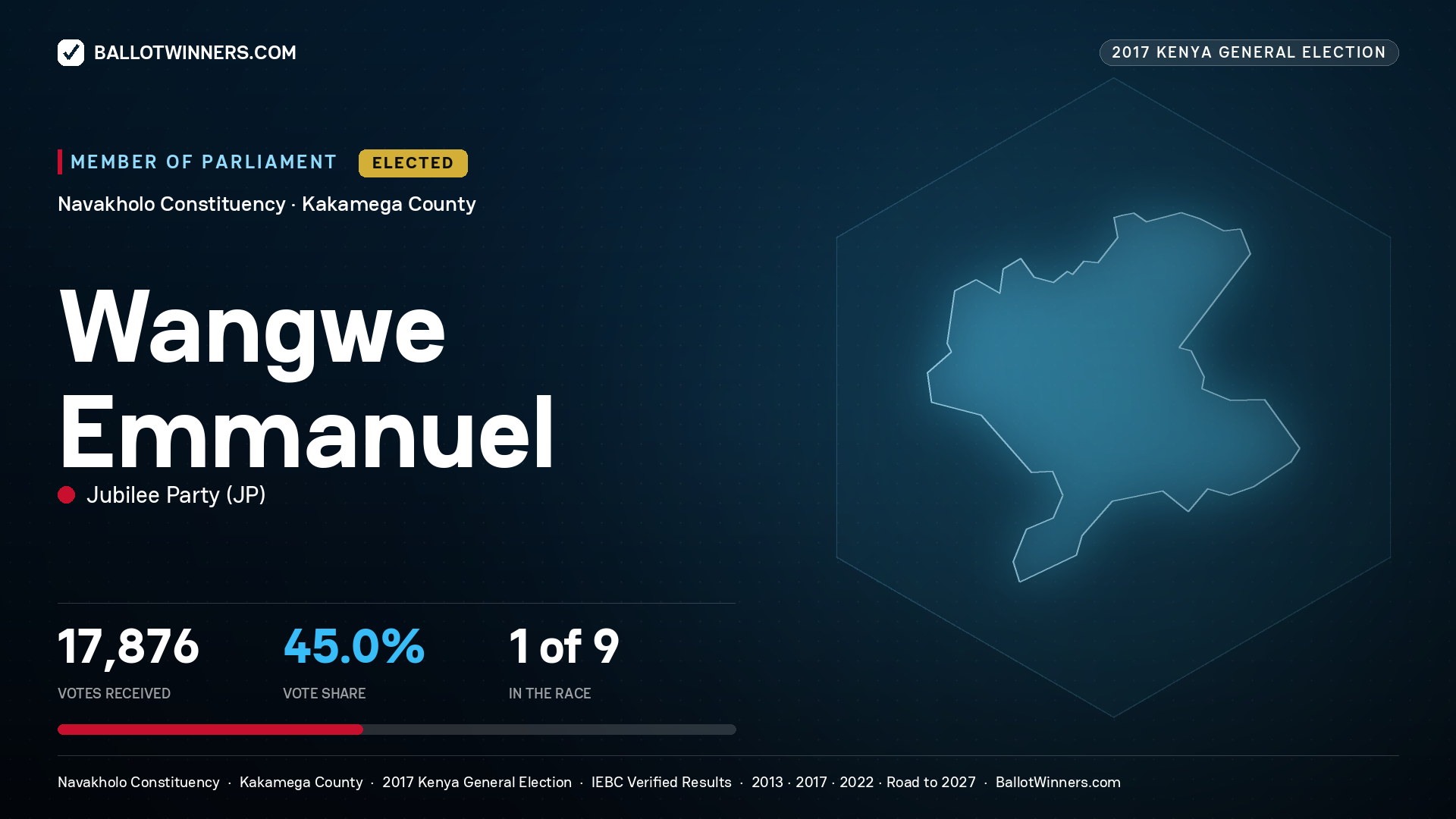 WANGWE EMMANUEL, JUBILEE PARTY, elected Member of Parliament for NAVAKHOLO, 17,876 votes, 2017 Kenya general election.