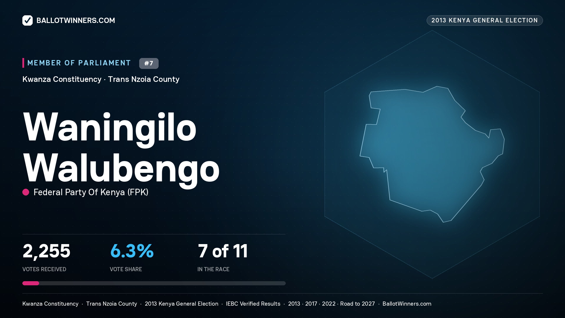 WANINGILO WALUBENGO, contested Member of Parliament for KWANZA, 2,255 votes, 2013 Kenya general election.