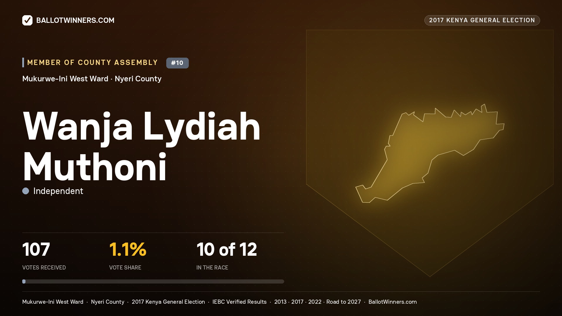 WANJA LYDIAH MUTHONI, INDEPENDENT, contested Member of County Assembly for MUKURWE-INI WEST, 107 votes, 2017 Kenya general election.