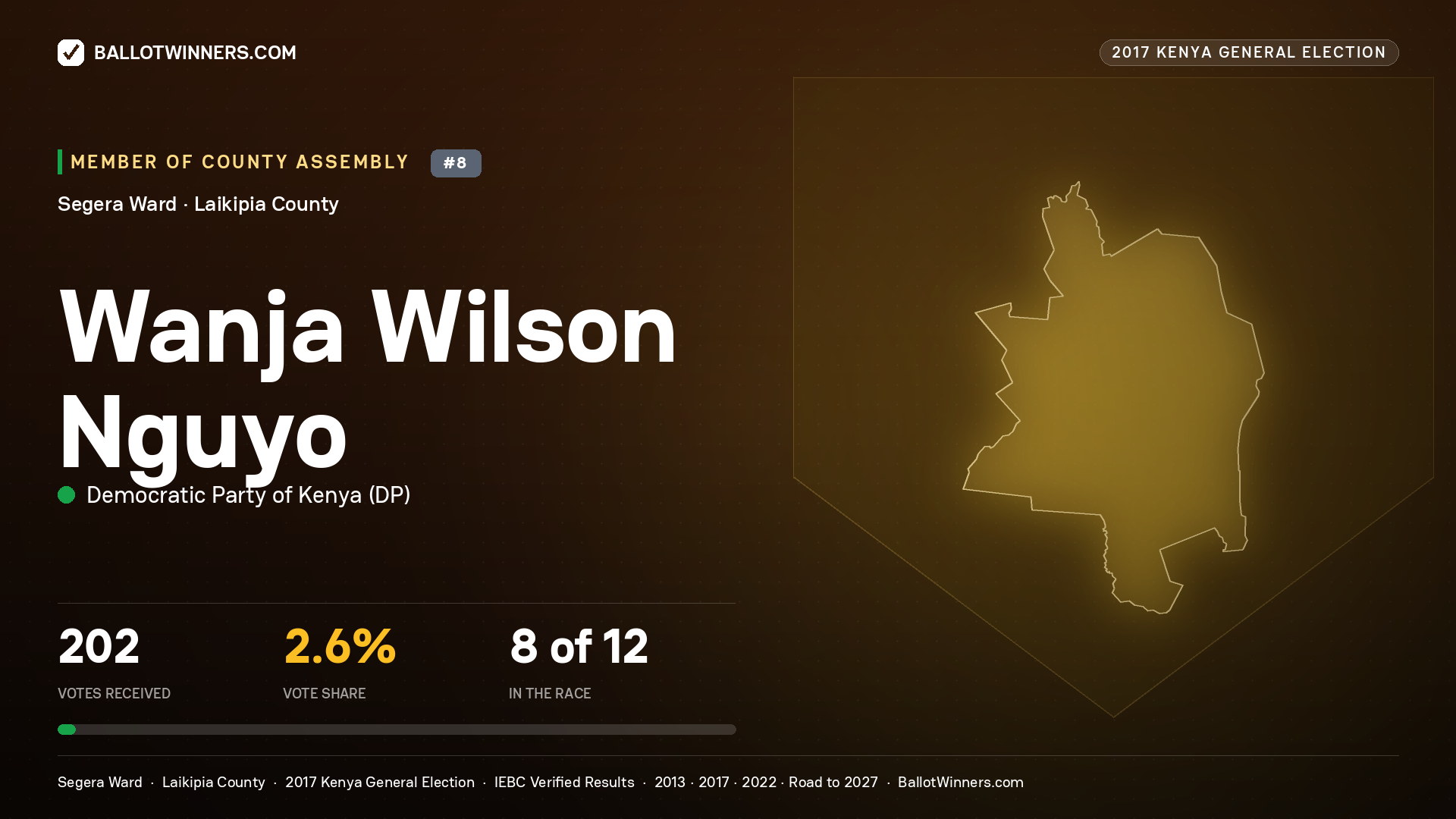 WANJA WILSON NGUYO, DEMOCRATIC PARTY OF KENYA, contested Member of County Assembly for SEGERA, 202 votes, 2017 Kenya general election.