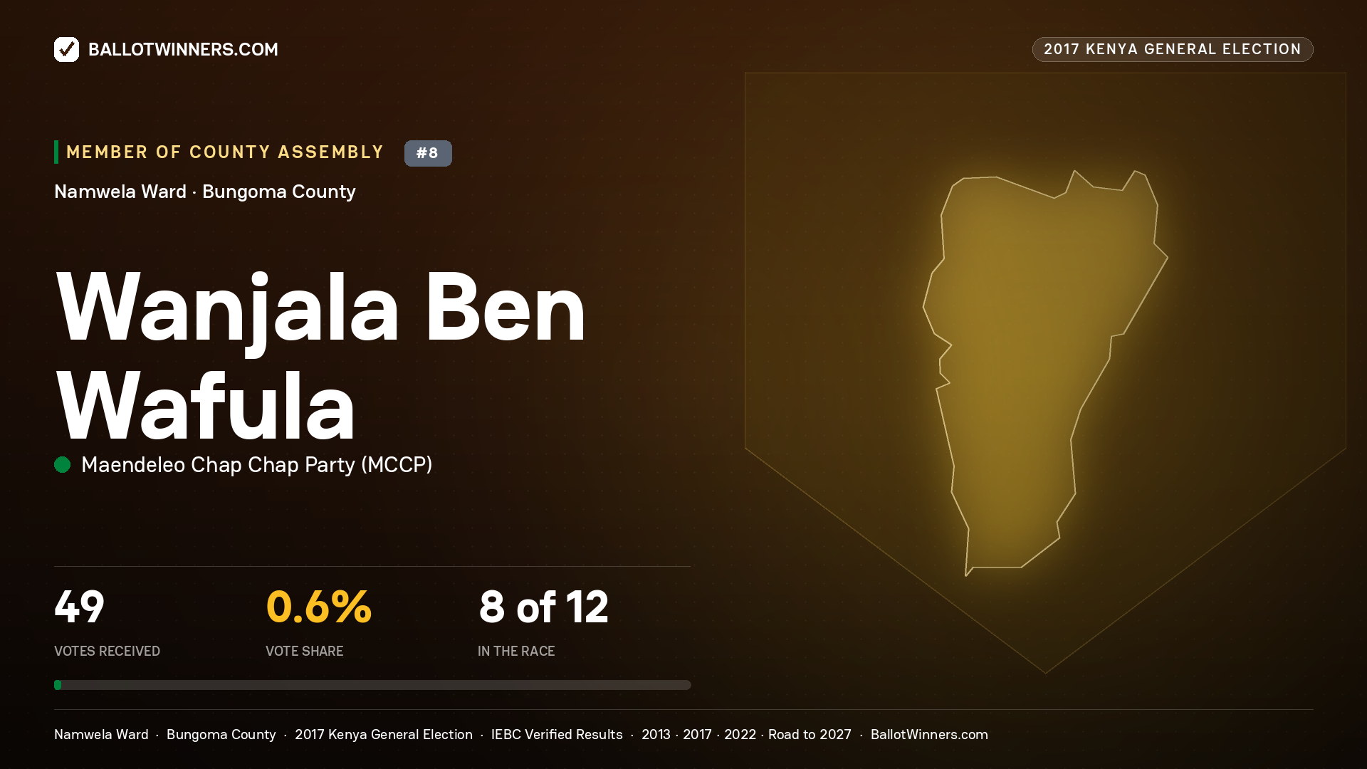 WANJALA BEN WAFULA, MAENDELEO CHAP CHAP PARTY, contested Member of County Assembly for NAMWELA, 49 votes, 2017 Kenya general election.