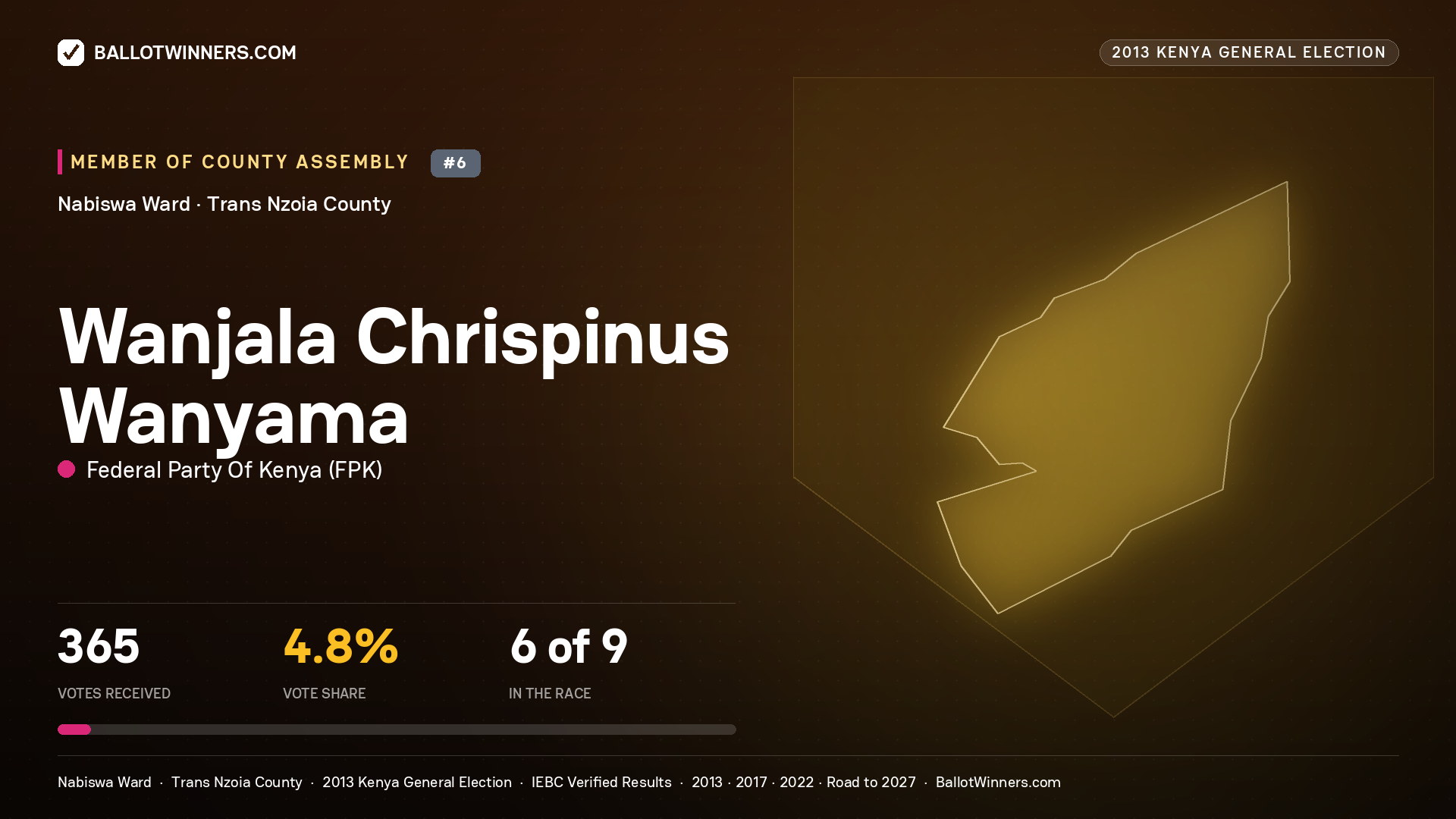 WANJALA CHRISPINUS WANYAMA, contested Member of County Assembly for NABISWA, 365 votes, 2013 Kenya general election.