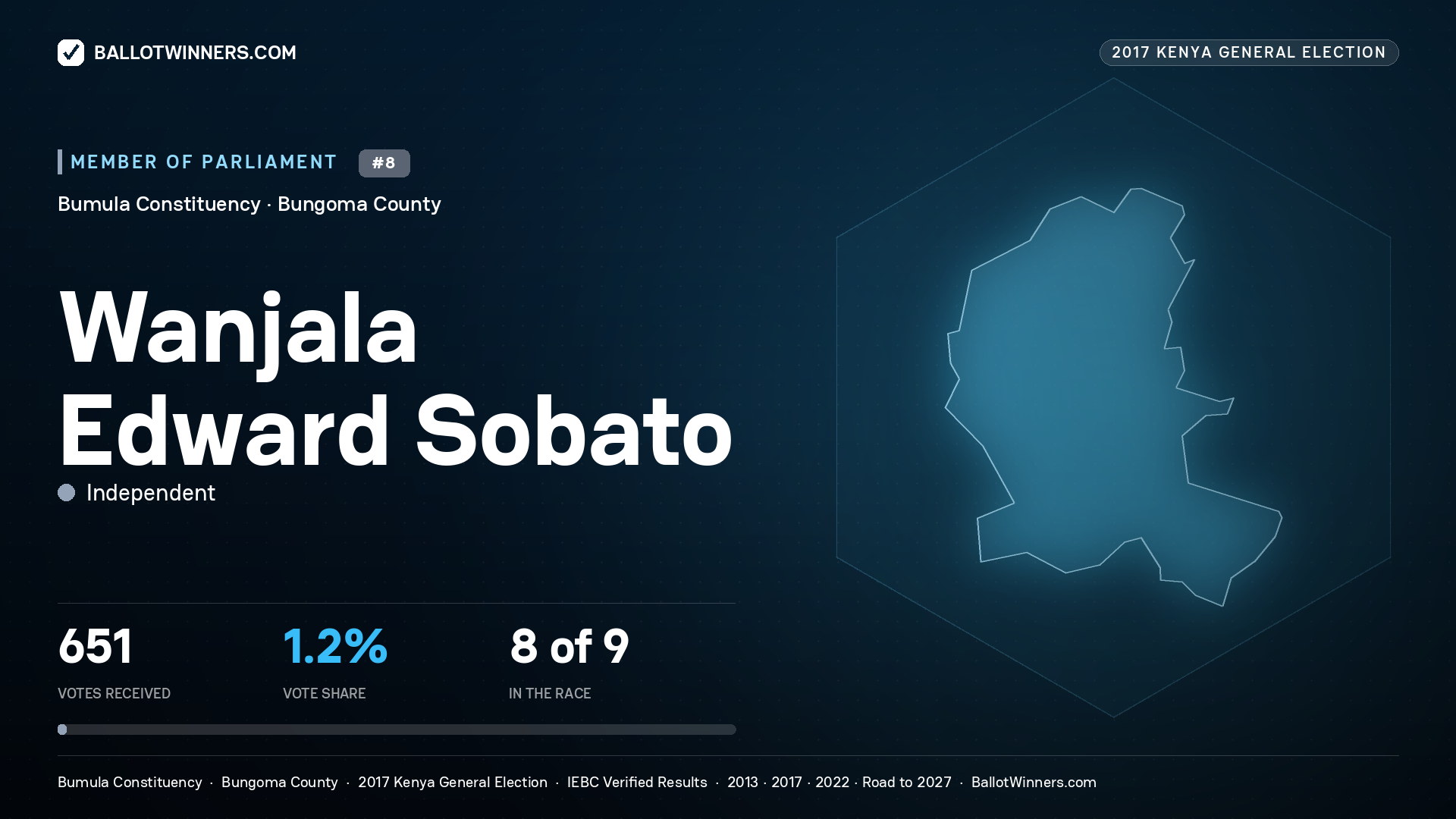 WANJALA EDWARD SOBATO, INDEPENDENT, contested Member of Parliament for BUMULA, 651 votes, 2017 Kenya general election.