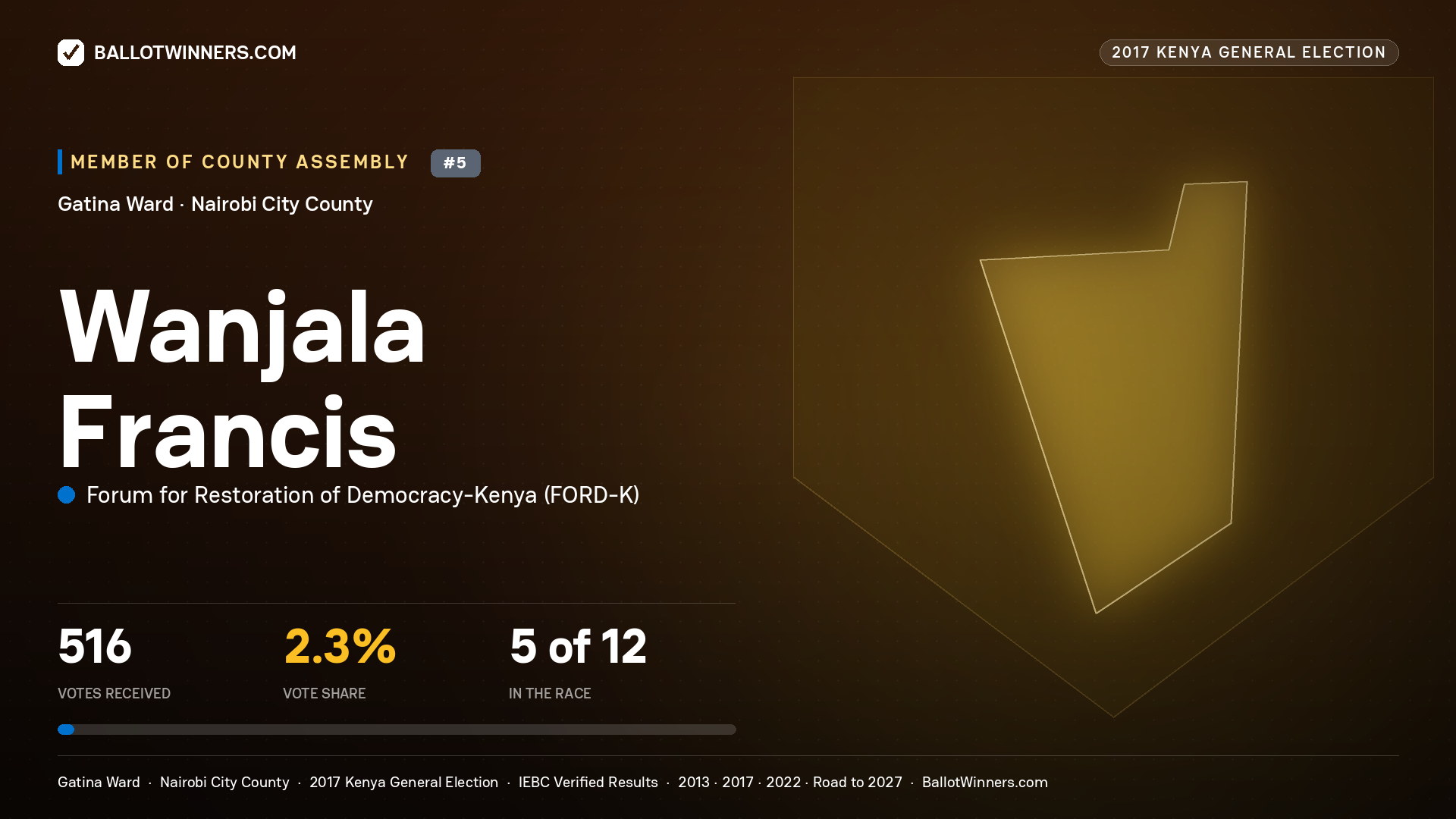 WANJALA FRANCIS, FORUM FOR RESTORATION OF DEMOCRACY-KENYA, contested Member of County Assembly for GATINA, 516 votes, 2017 Kenya general election.