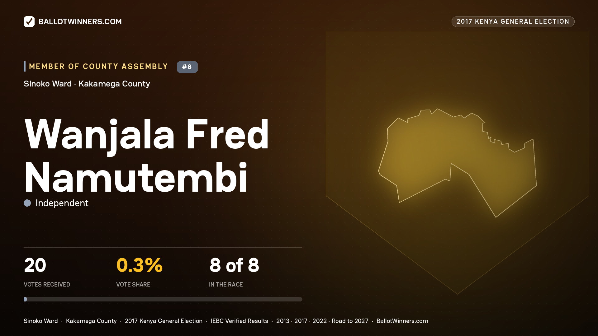 WANJALA FRED NAMUTEMBI, INDEPENDENT, contested Member of County Assembly for SINOKO, 20 votes, 2017 Kenya general election.