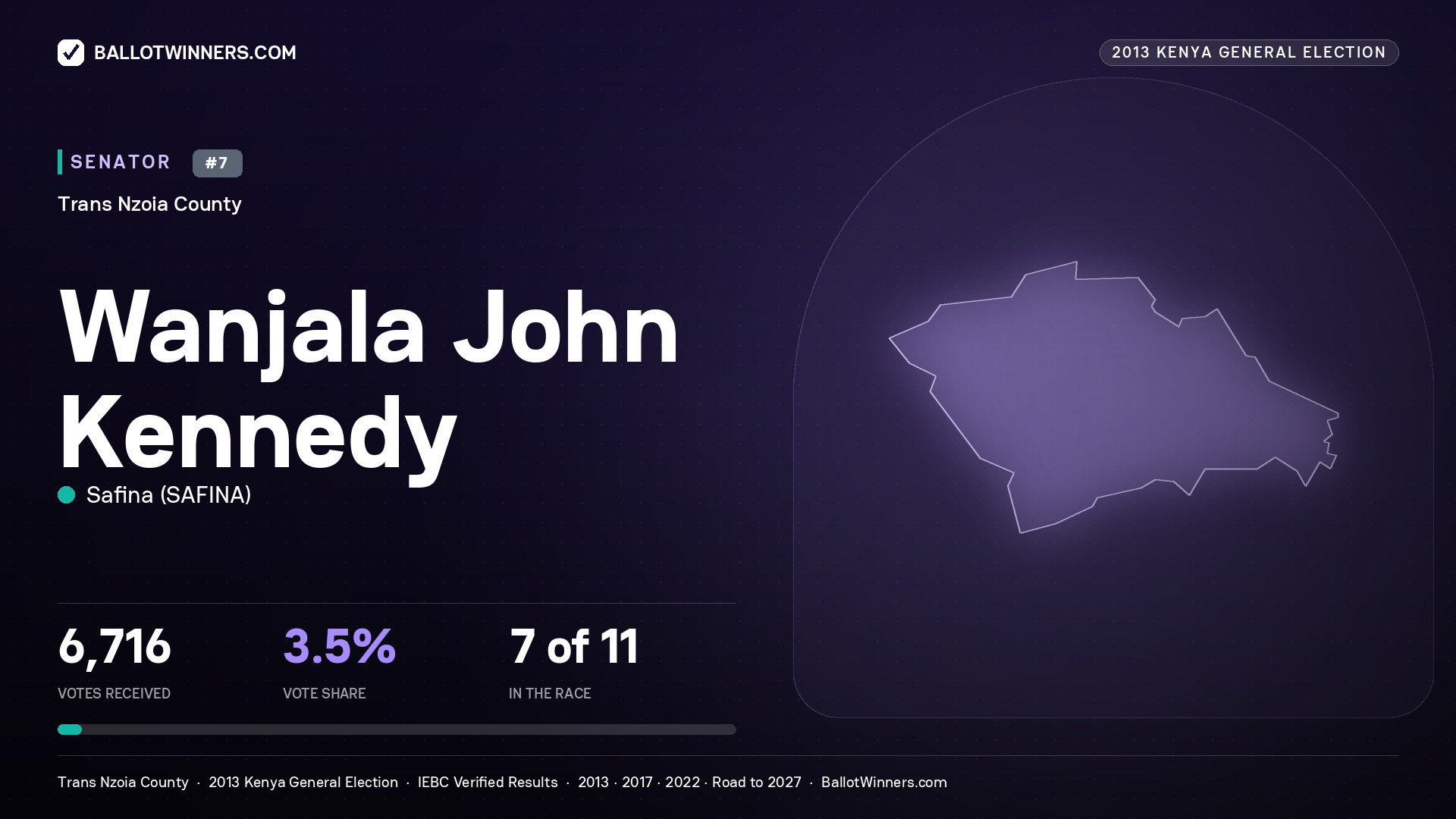 WANJALA JOHN KENNEDY, contested Senator for TRANS NZOIA, 6,716 votes, 2013 Kenya general election.