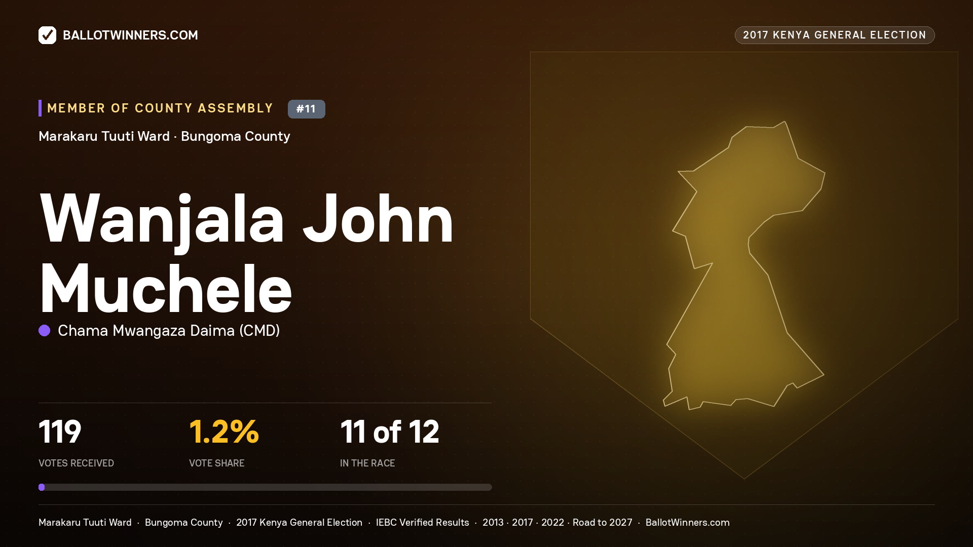 WANJALA JOHN MUCHELE, CHAMA MWANGAZA DAIMA, contested Member of County Assembly for MARAKARU TUUTI, 119 votes, 2017 Kenya general election.