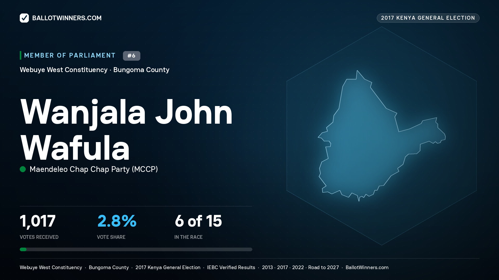 WANJALA JOHN WAFULA, MAENDELEO CHAP CHAP PARTY, contested Member of Parliament for WEBUYE WEST, 1,017 votes, 2017 Kenya general election.