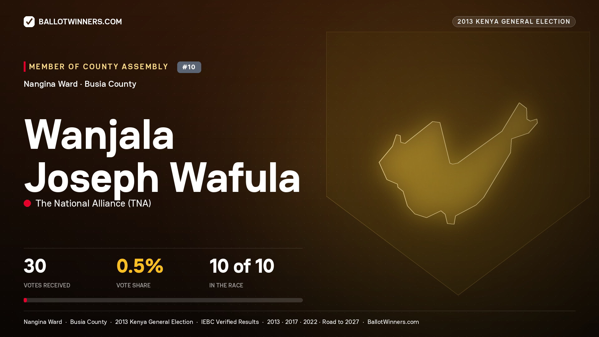 WANJALA JOSEPH WAFULA, contested Member of County Assembly for NANGINA, 30 votes, 2013 Kenya general election.