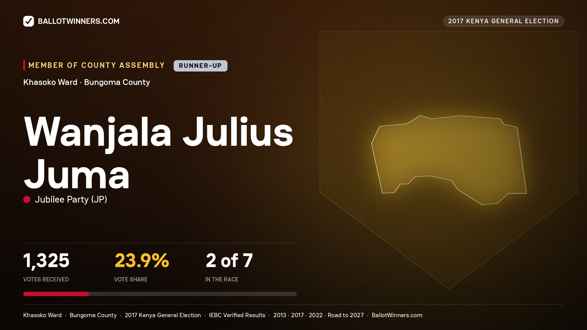 WANJALA JULIUS JUMA, JUBILEE PARTY, contested Member of County Assembly for KHASOKO, 1,325 votes, 2017 Kenya general election.