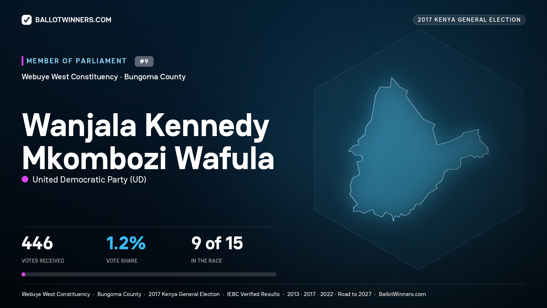 WANJALA KENNEDY  MKOMBOZI WAFULA, UNITED
DEMOCRATIC PARTY, contested Member of Parliament for WEBUYE WEST, 446 votes, 2017 Kenya general election.