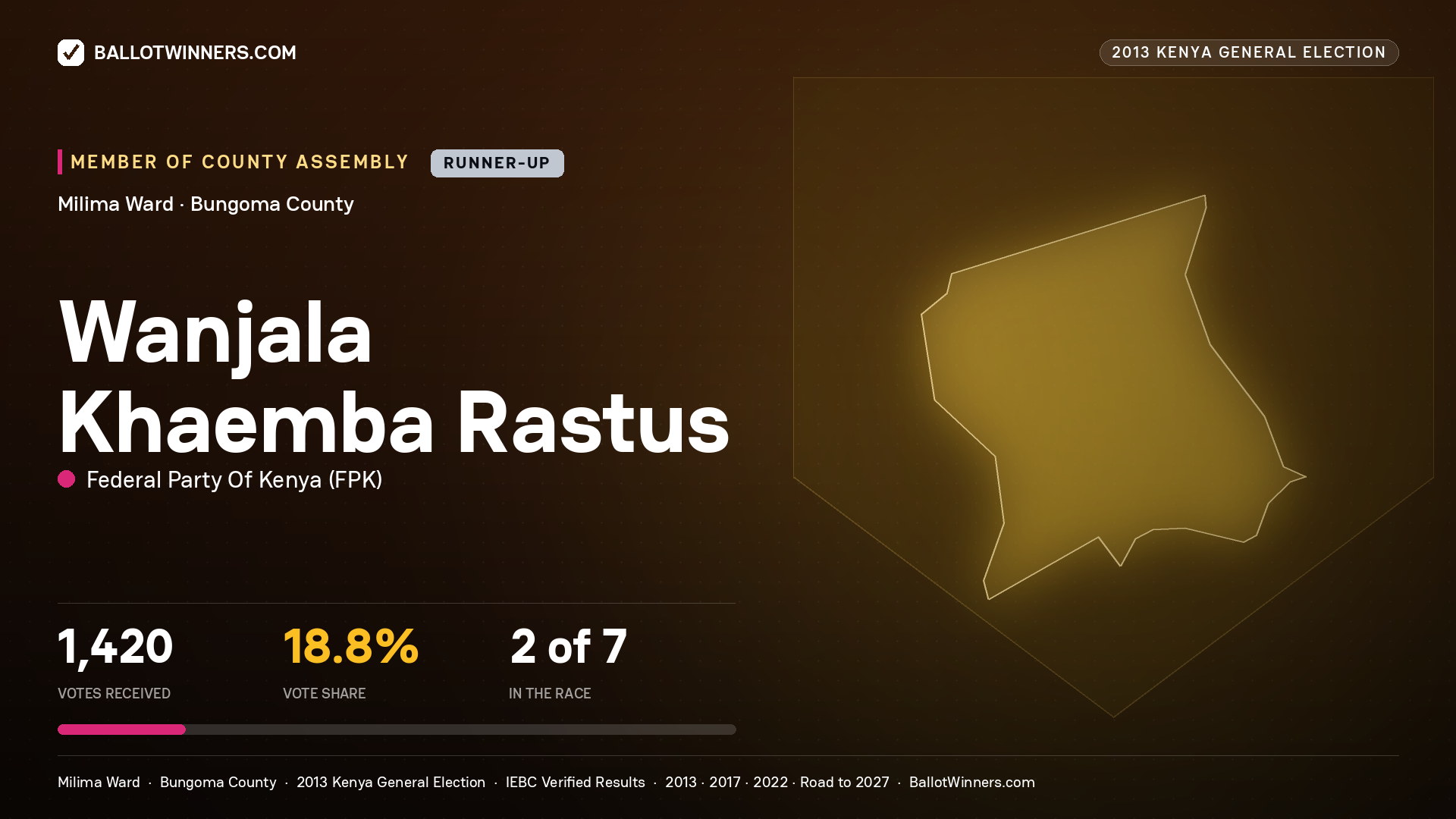 WANJALA KHAEMBA RASTUS, contested Member of County Assembly for MILIMA, 1,420 votes, 2013 Kenya general election.