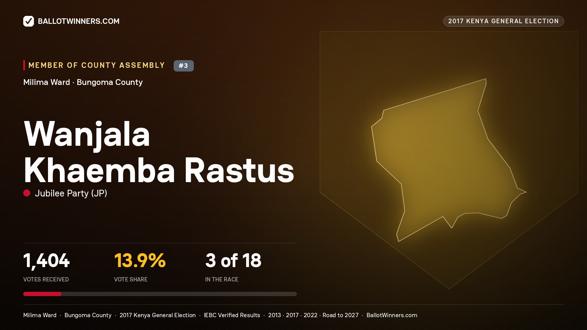 WANJALA KHAEMBA RASTUS, JUBILEE PARTY, contested Member of County Assembly for MILIMA, 1,404 votes, 2017 Kenya general election.