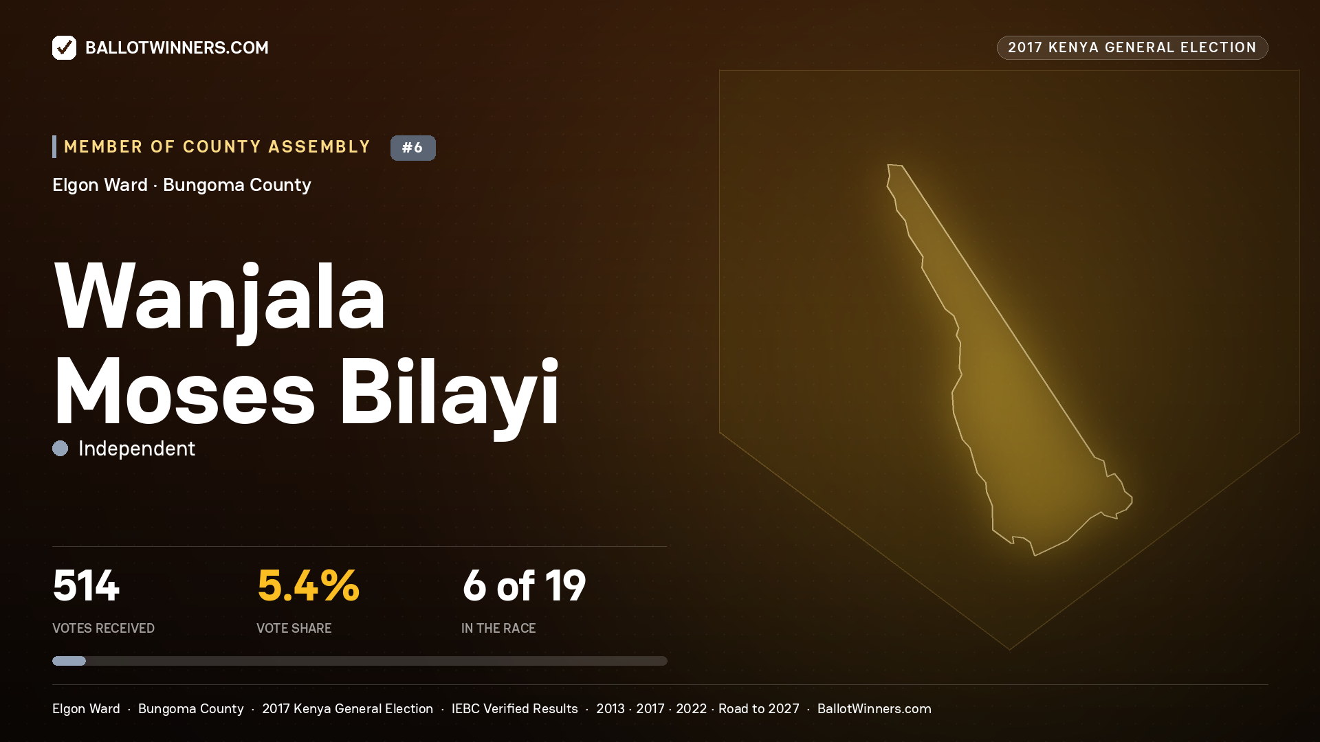 WANJALA MOSES BILAYI, INDEPENDENT, contested Member of County Assembly for ELGON, 514 votes, 2017 Kenya general election.