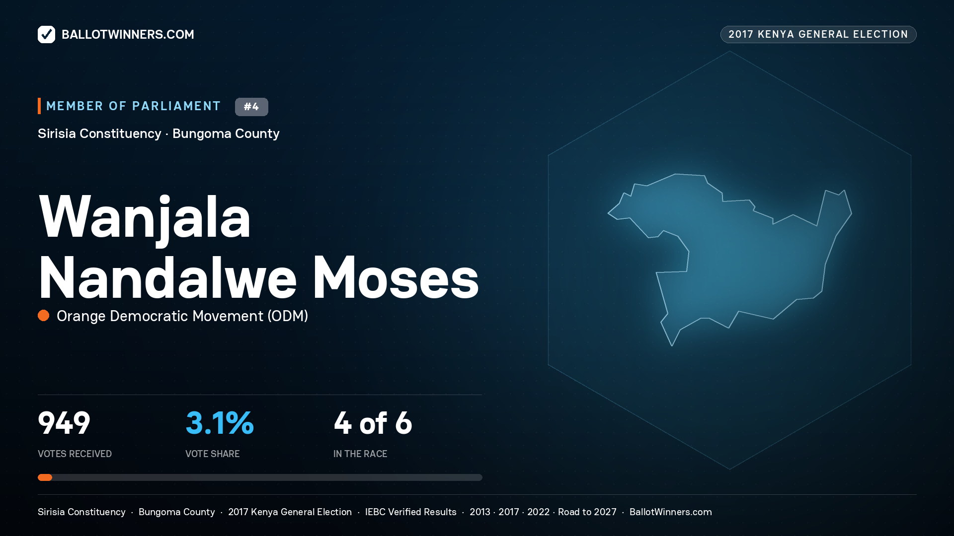 WANJALA NANDALWE MOSES, ORANGE DEMOCRATIC
MOVEMENT, contested Member of Parliament for SIRISIA, 949 votes, 2017 Kenya general election.