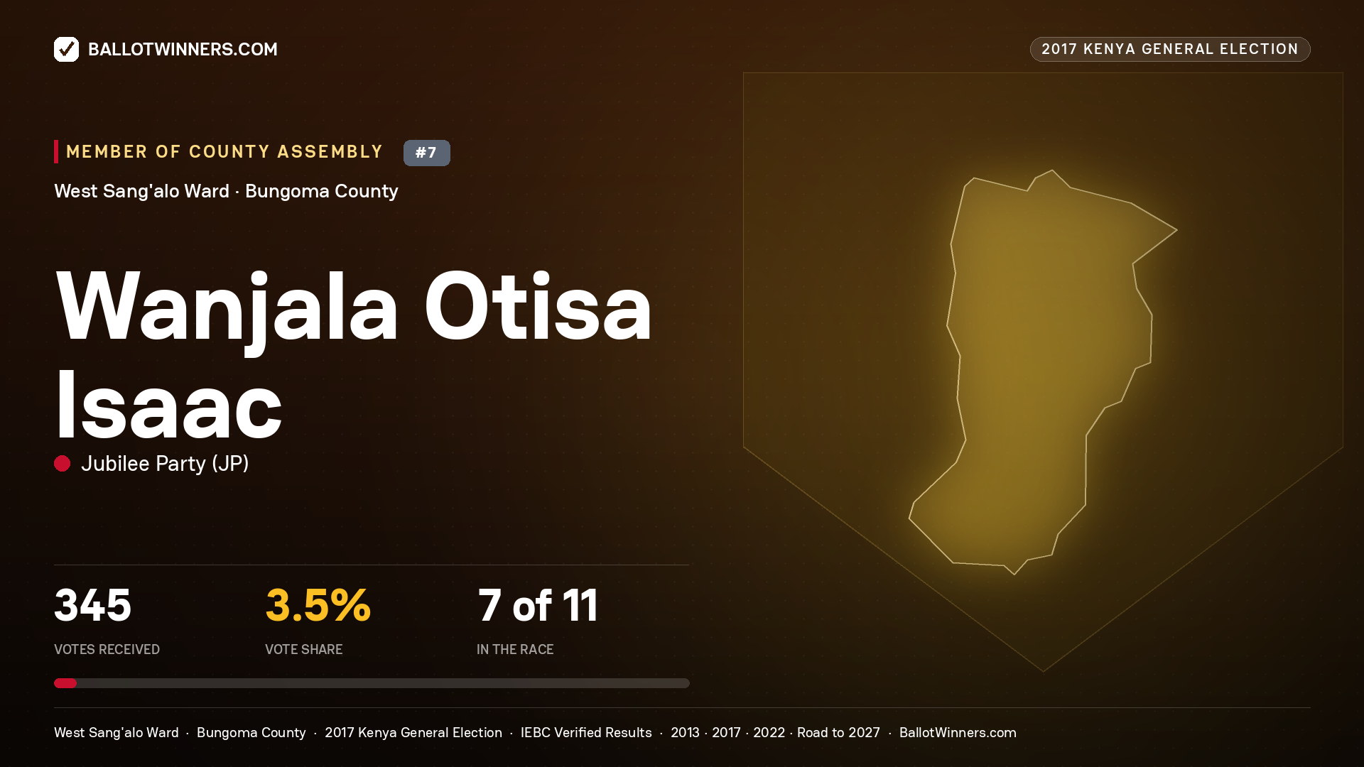 WANJALA OTISA ISAAC, JUBILEE PARTY, contested Member of County Assembly for WEST SANG'ALO, 345 votes, 2017 Kenya general election.