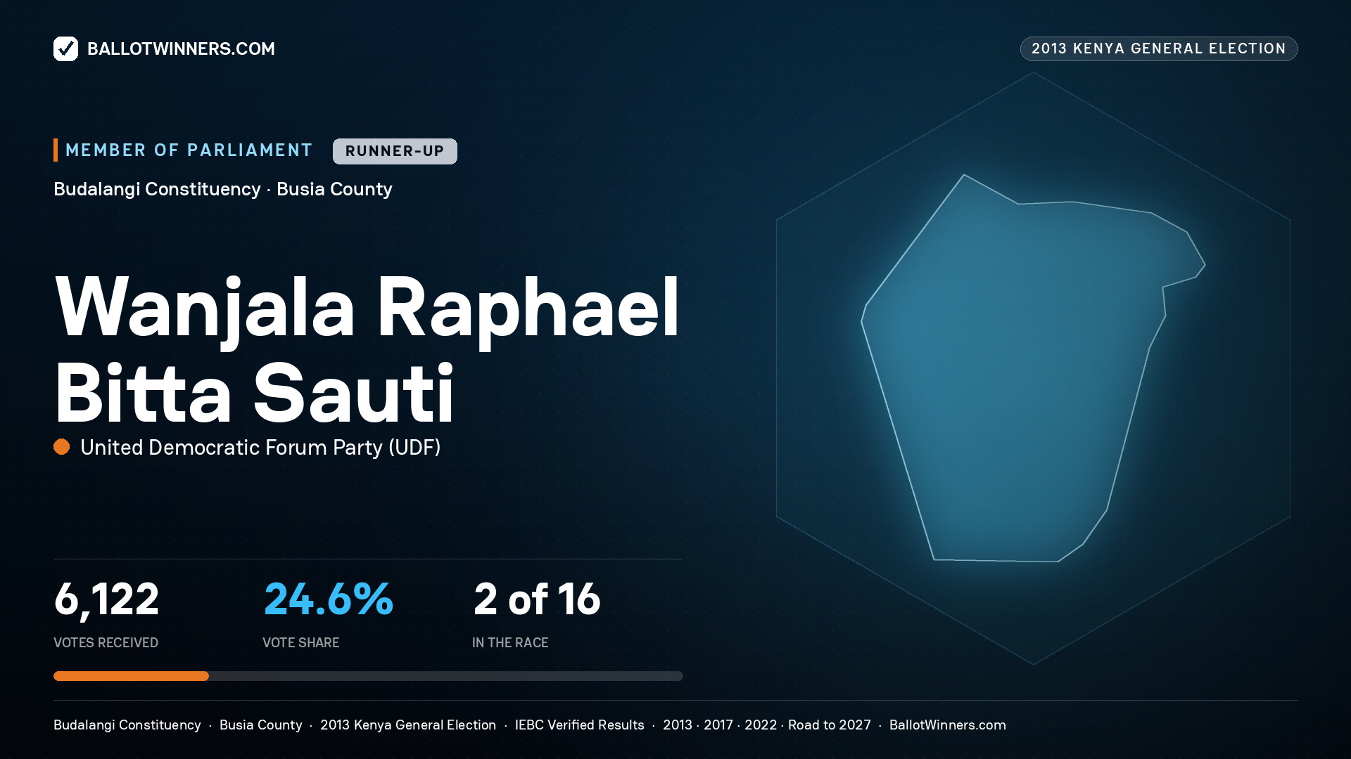 WANJALA RAPHAEL BITTA SAUTI, contested Member of Parliament for BUDALANGI, 6,122 votes, 2013 Kenya general election.