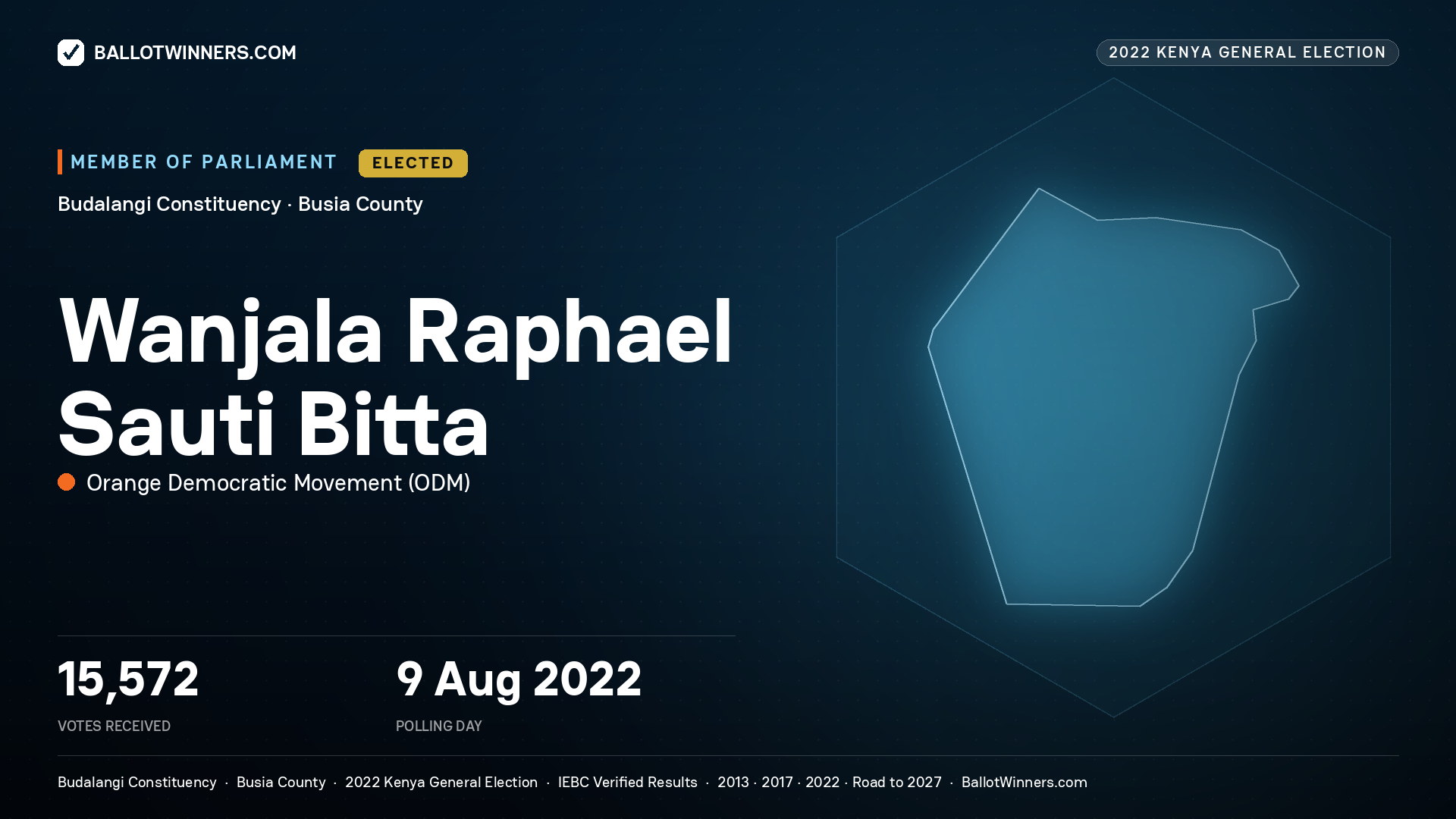 Wanjala Raphael Sauti Bitta, Orange Democratic Movement, elected Member of Parliament for Budalangi, 15,572 votes, 2022 Kenya general election.