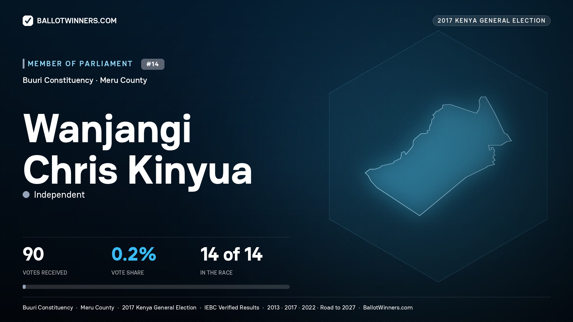 WANJANGI CHRIS KINYUA, INDEPENDENT, contested Member of Parliament for BUURI, 90 votes, 2017 Kenya general election.