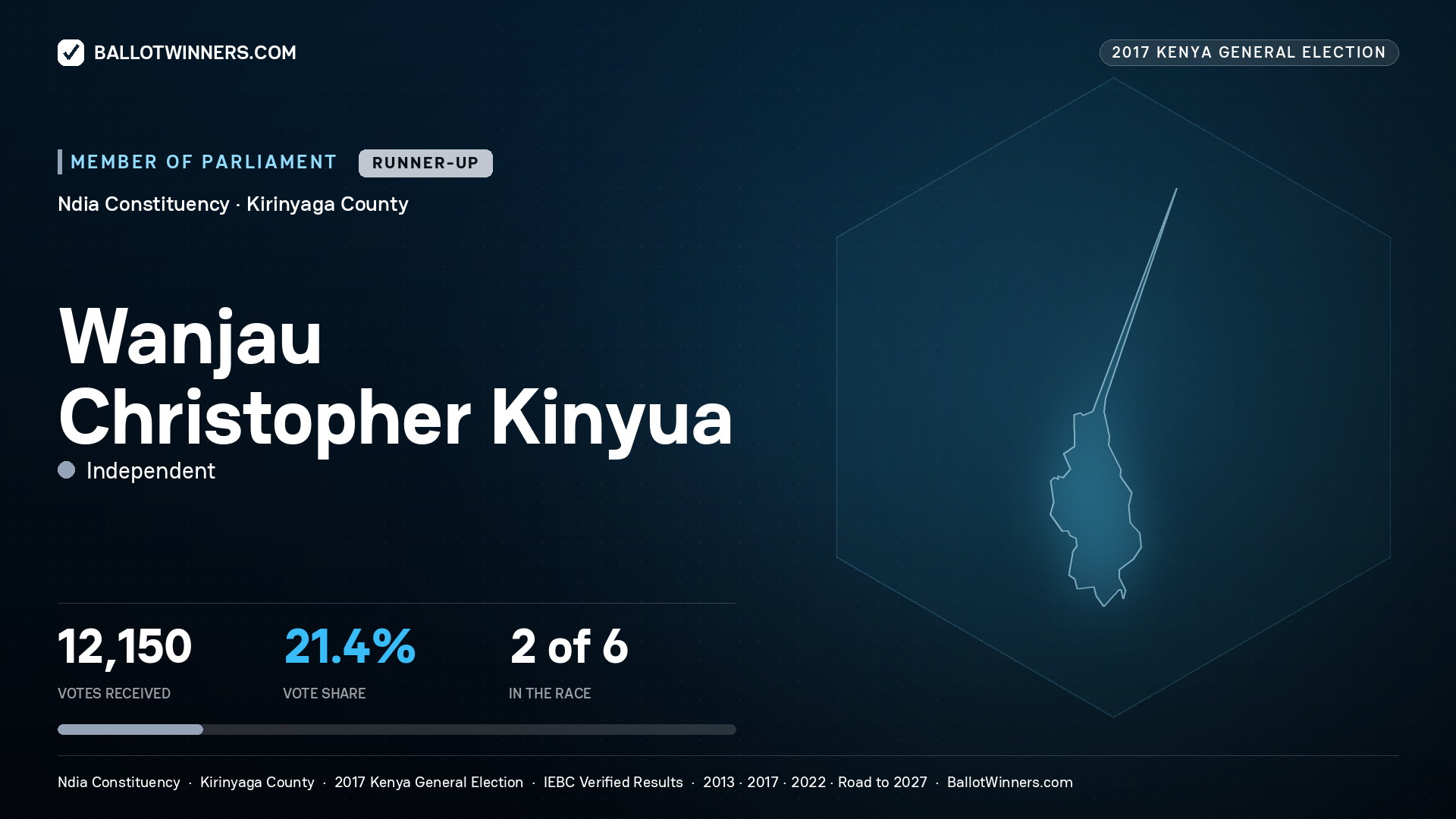 WANJAU CHRISTOPHER KINYUA, INDEPENDENT, contested Member of Parliament for NDIA, 12,150 votes, 2017 Kenya general election.