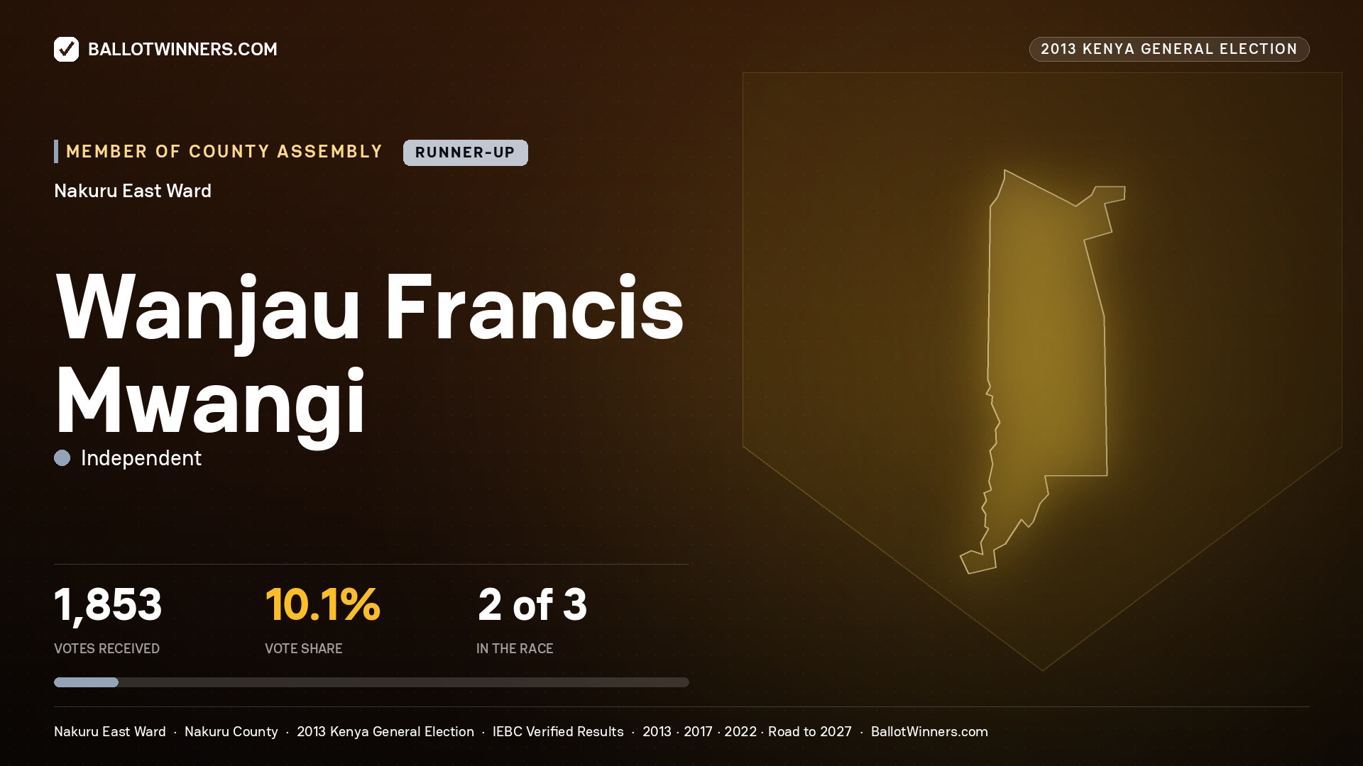 WANJAU FRANCIS MWANGI, contested Member of County Assembly for NAKURU EAST, 1,853 votes, 2013 Kenya general election.