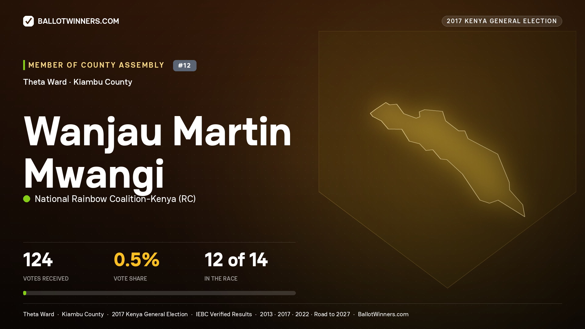 WANJAU MARTIN MWANGI, NATIONAL RAINBOW COALITION- KENYA, contested Member of County Assembly for THETA, 124 votes, 2017 Kenya general election.