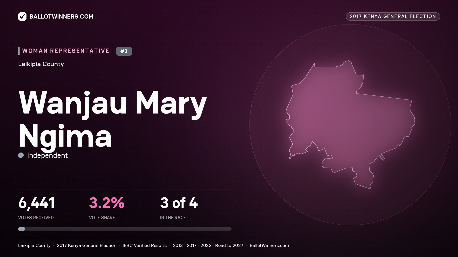 WANJAU MARY NGIMA, INDEPENDENT, contested Women Representative for LAIKIPIA, 6,441 votes, 2017 Kenya general election.