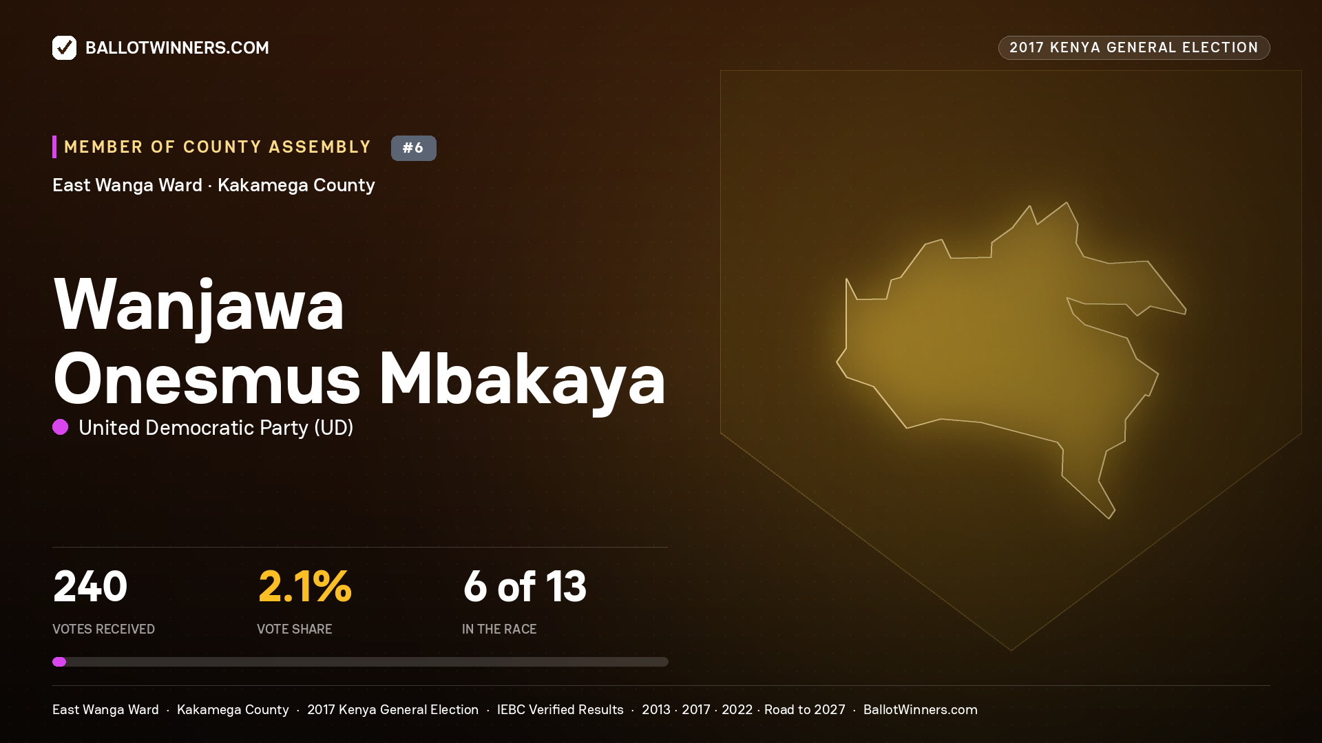 WANJAWA ONESMUS MBAKAYA, UNITED DEMOCRATIC PARTY, contested Member of County Assembly for EAST WANGA, 240 votes, 2017 Kenya general election.