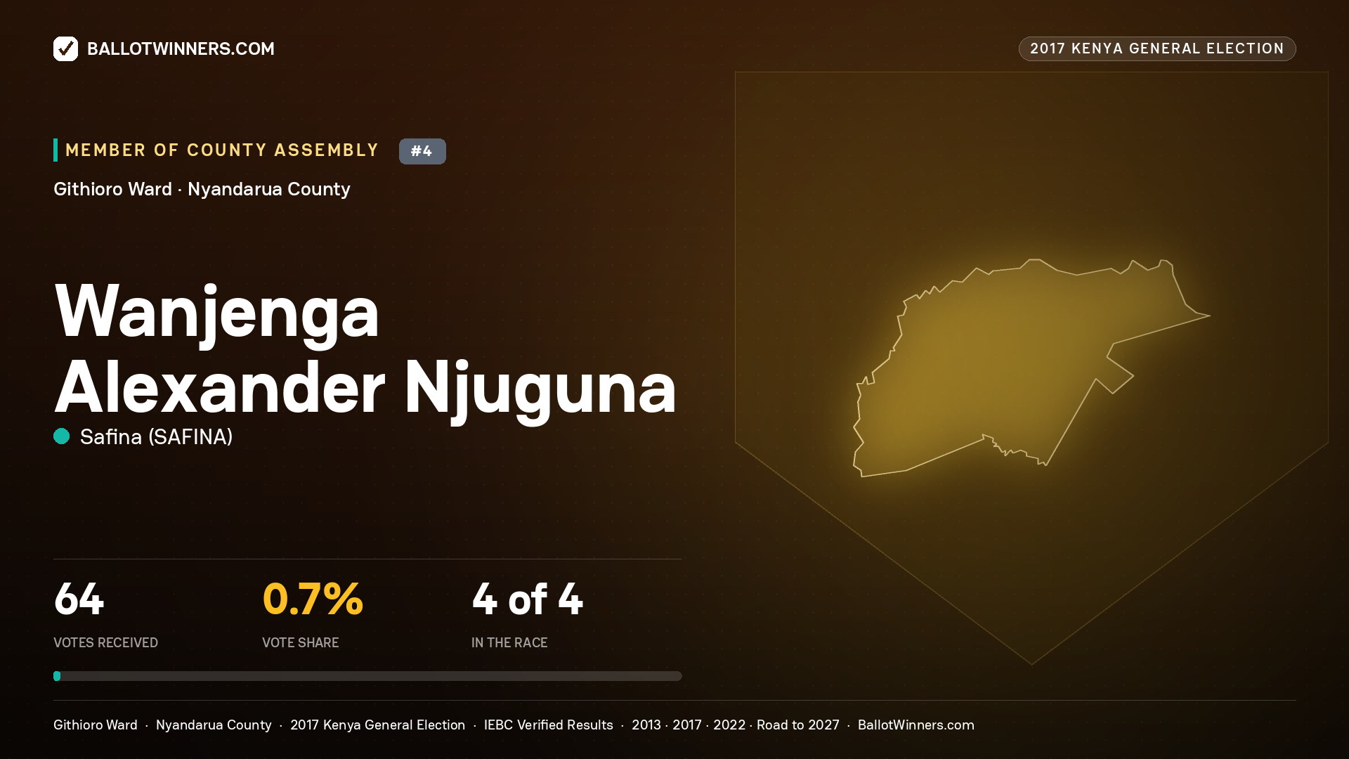 WANJENGA ALEXANDER NJUGUNA, SAFINA, contested Member of County Assembly for GITHIORO, 64 votes, 2017 Kenya general election.