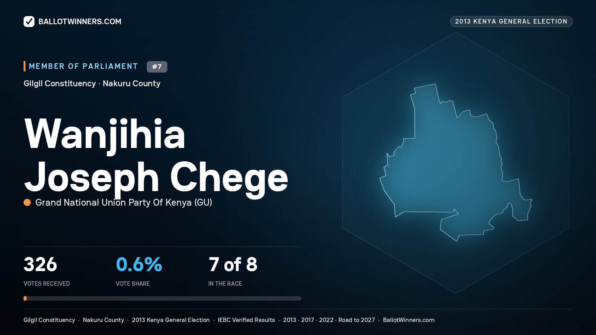 WANJIHIA   JOSEPH CHEGE, contested Member of Parliament for GILGIL, 326 votes, 2013 Kenya general election.