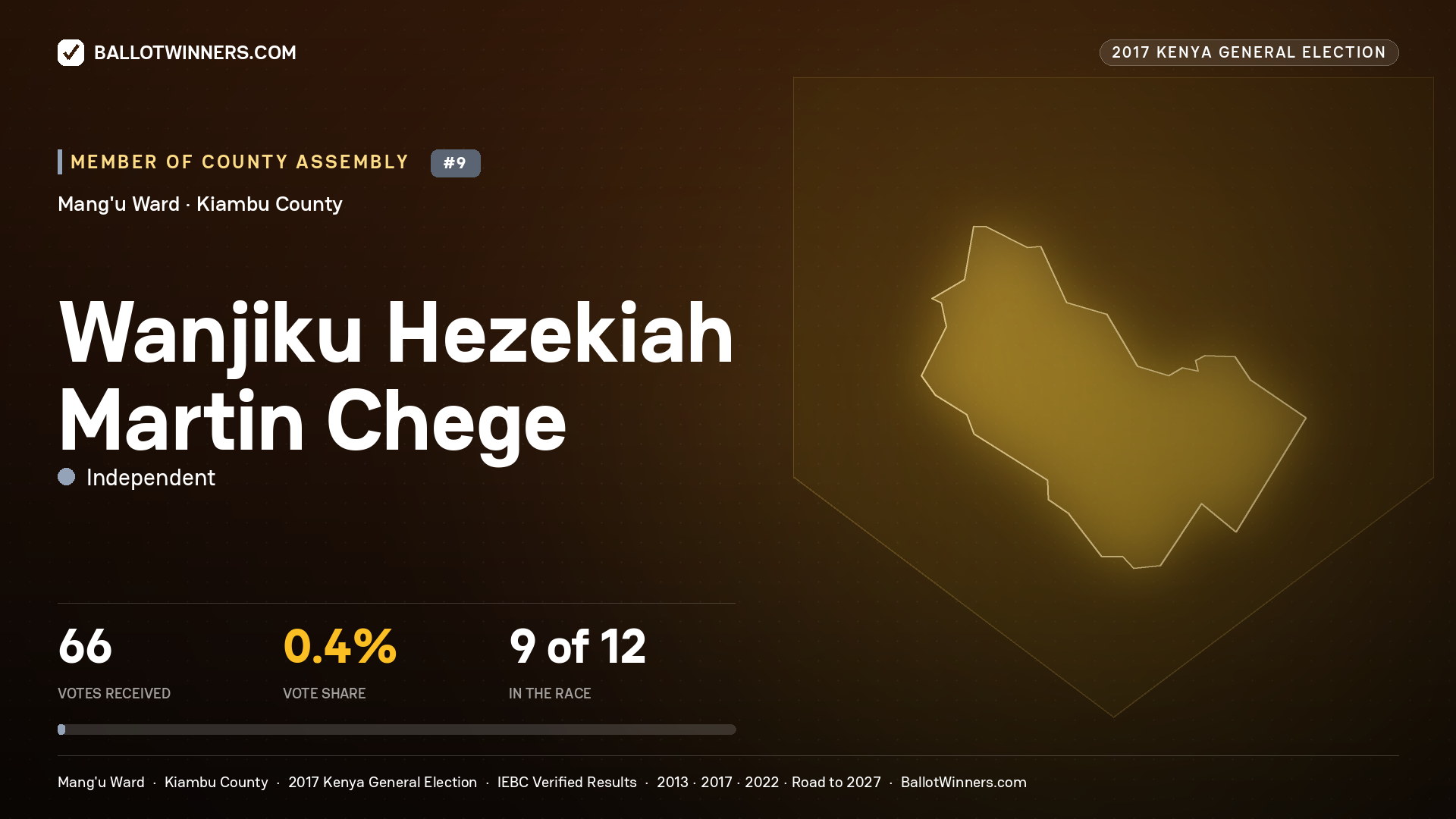 WANJIKU HEZEKIAH MARTIN CHEGE, INDEPENDENT, contested Member of County Assembly for MANG'U, 66 votes, 2017 Kenya general election.
