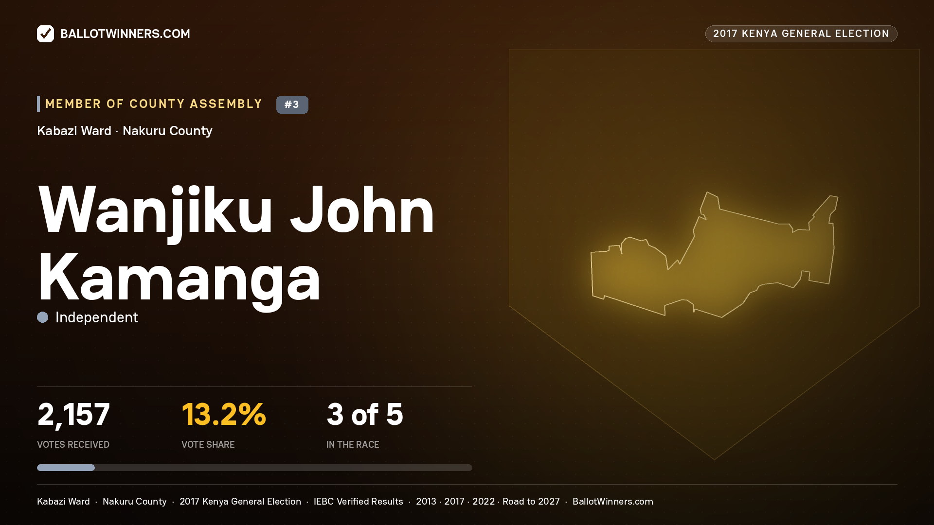 WANJIKU JOHN KAMANGA, INDEPENDENT, contested Member of County Assembly for KABAZI, 2,157 votes, 2017 Kenya general election.