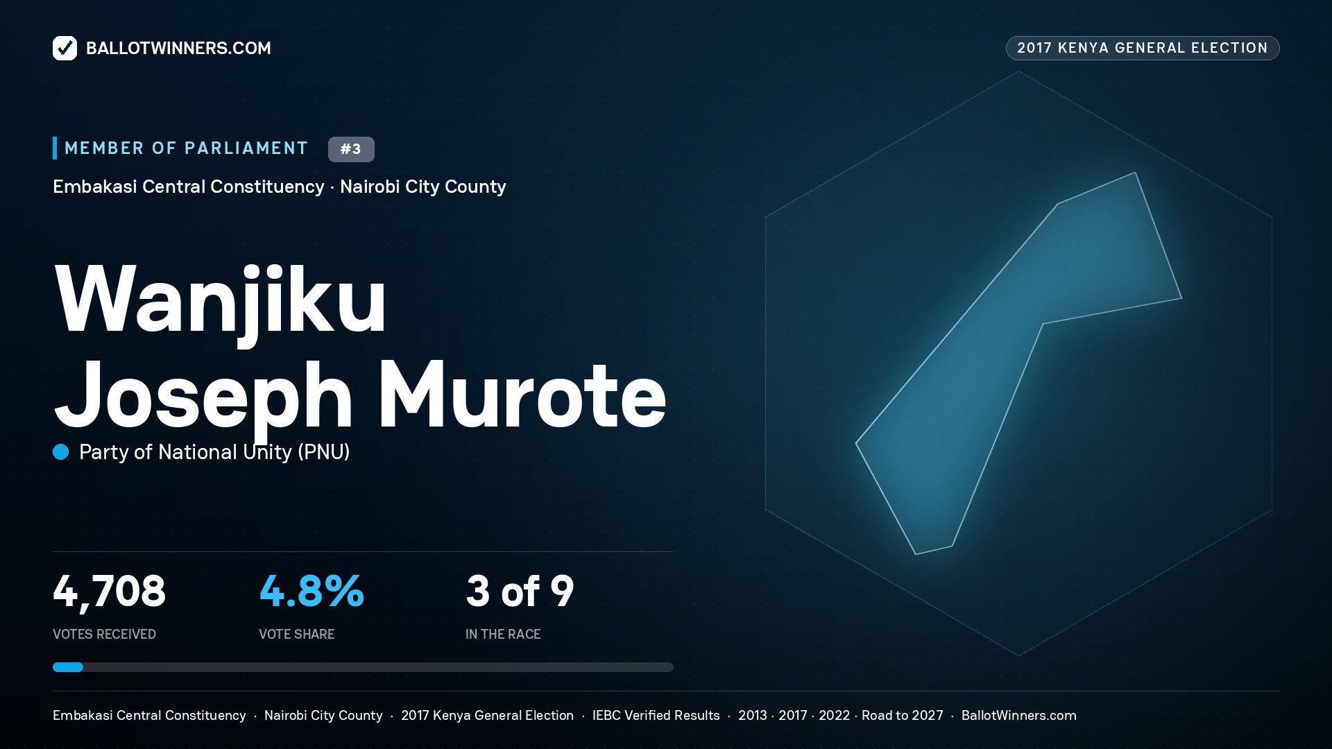 WANJIKU JOSEPH MUROTE, PARTY OF NATIONAL UNITY, contested Member of Parliament for EMBAKASI CENTRAL, 4,708 votes, 2017 Kenya general election.
