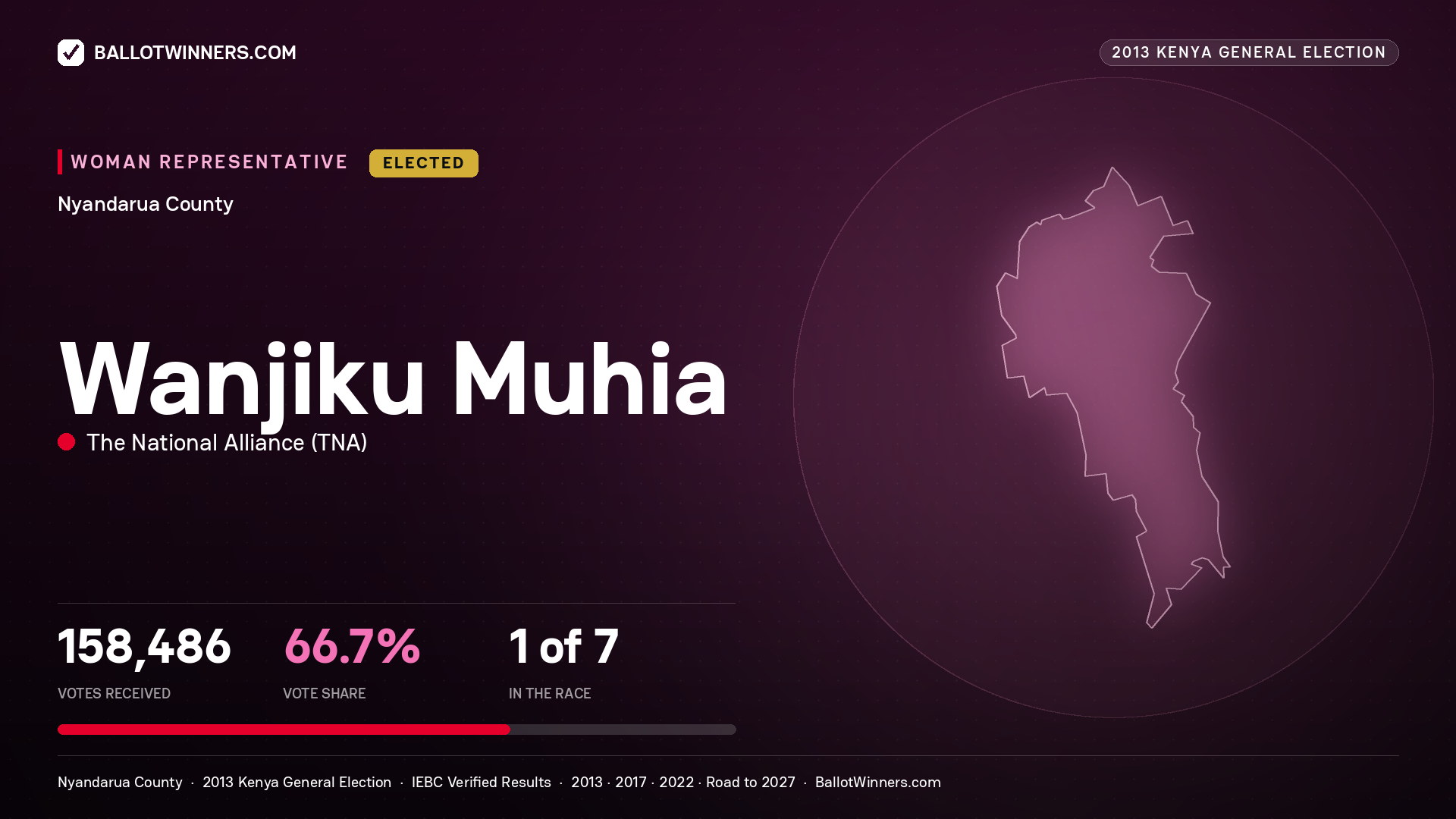 WANJIKU MUHIA, elected Women Representative for NYANDARUA, 158,486 votes, 2013 Kenya general election.