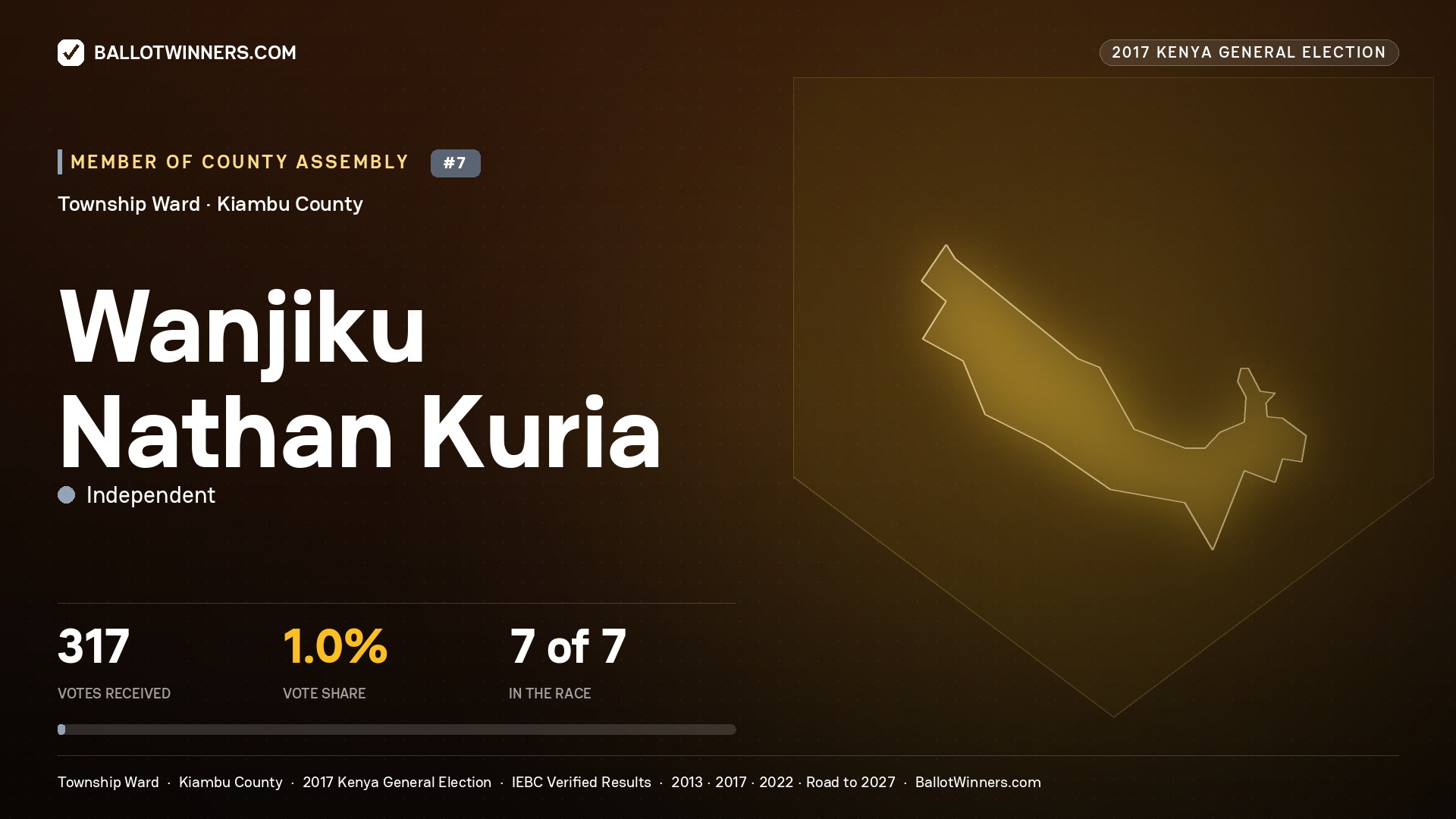 WANJIKU NATHAN KURIA, INDEPENDENT, contested Member of County Assembly for TOWNSHIP, 317 votes, 2017 Kenya general election.