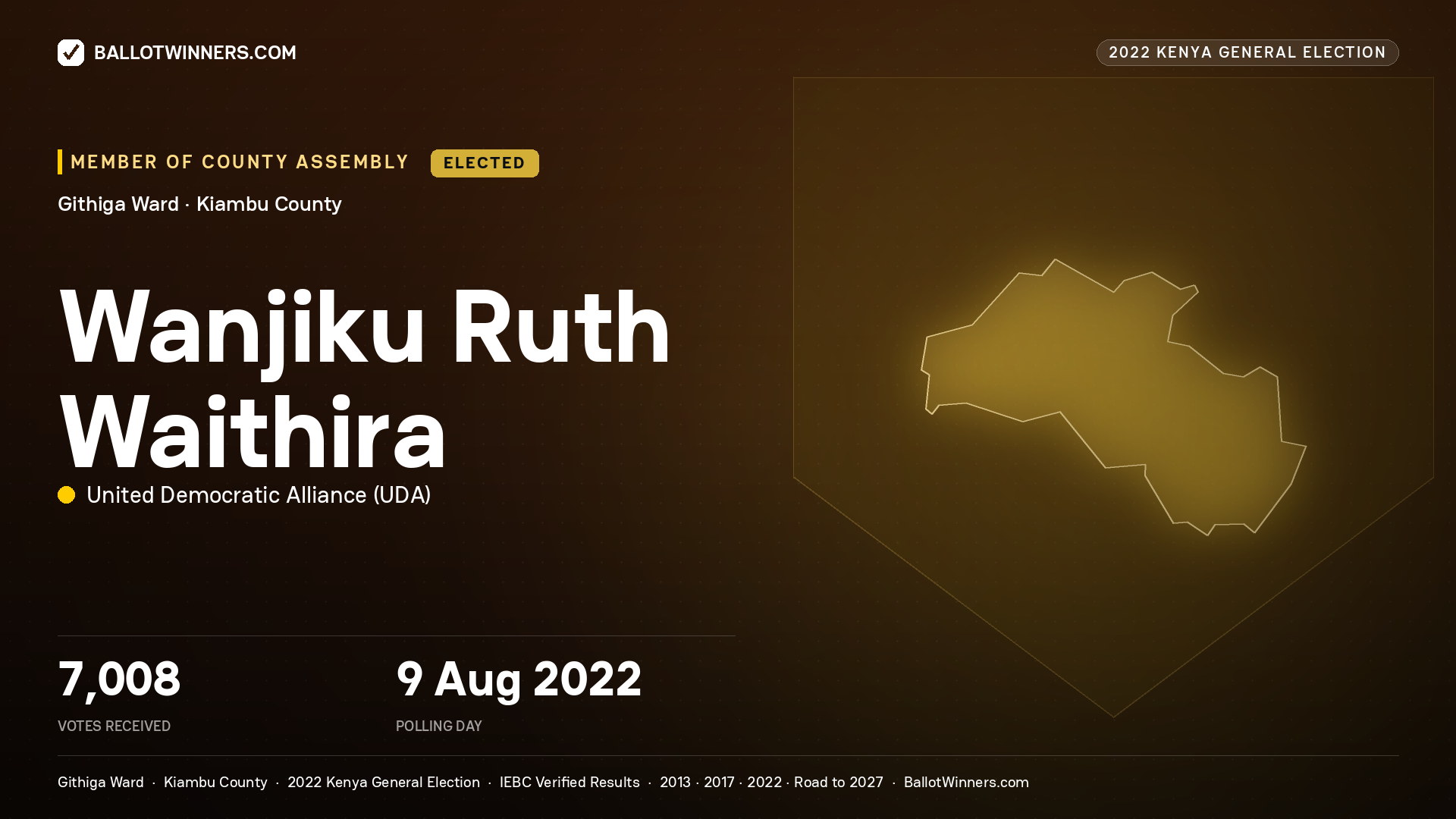 Wanjiku Ruth Waithira, United Democratic
Alliance, elected Member of County Assembly for Githiga, 7,008 votes, 2022 Kenya general election.
