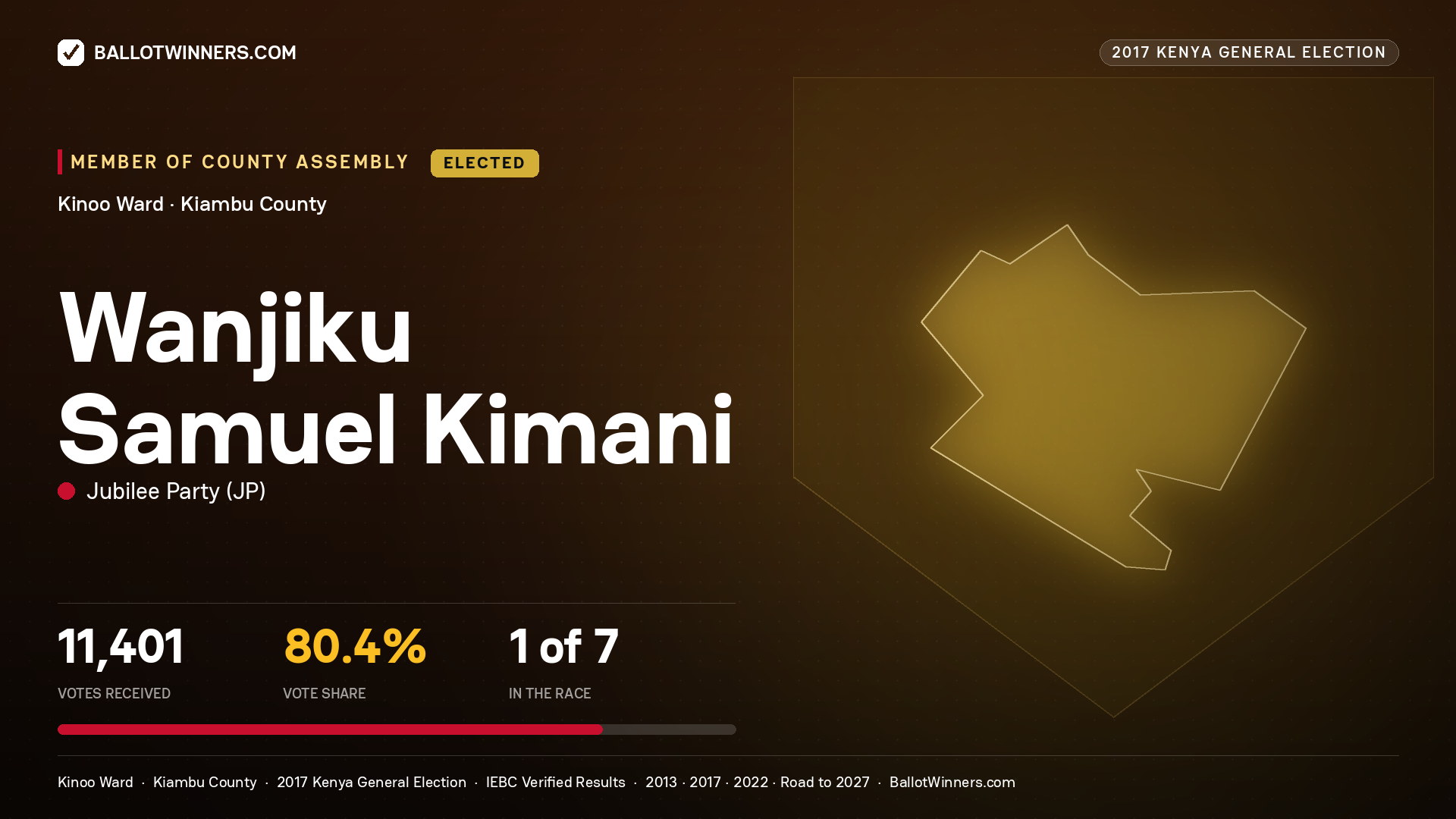 WANJIKU SAMUEL KIMANI, JUBILEE PARTY, elected Member of County Assembly for KINOO, 11,401 votes, 2017 Kenya general election.